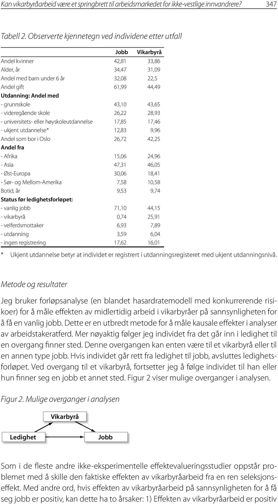 grunnskole 43,10 43,65 - videregående skole 26,22 28,93 - universitets- eller høyskoleutdannelse 17,85 17,46 - ukjent utdannelse* 12,83 9,96 Andel som bor i Oslo 26,72 42,25 Andel fra - Afrika 15,06