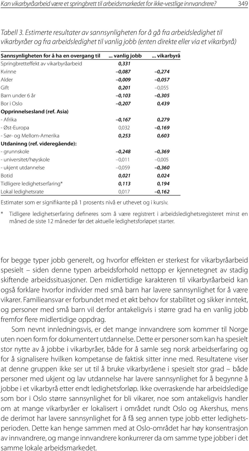 til... vanlig jobb... vikarbyrå Springbretteffekt av vikarbyråarbeid 0,331 Kvinne 0,087 0,274 Alder 0,009 0,057 Gift 0,201 0,055 Barn under 6 år 0,103 0,305 Bor i Oslo 0,207 0,439 Opprinnelsesland (ref.