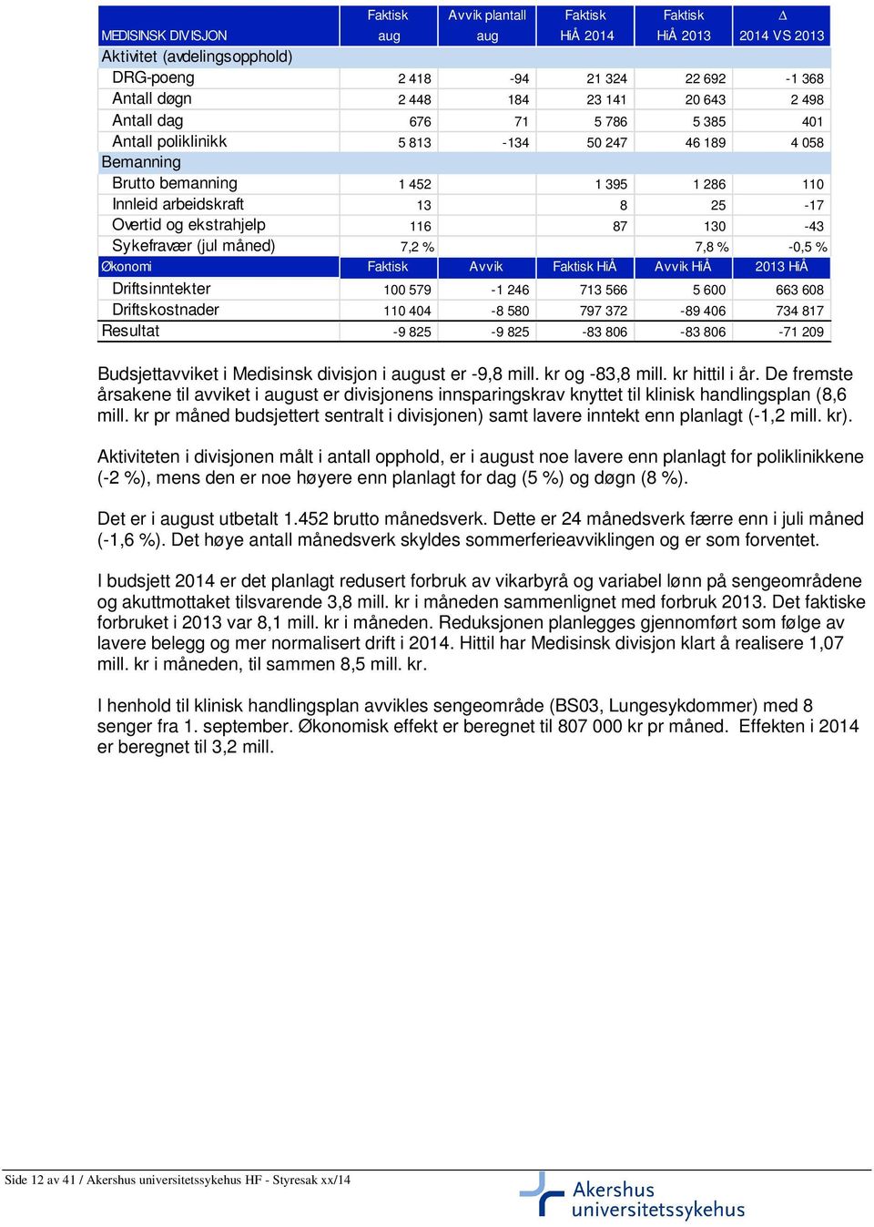 ekstrahjelp 116 87 130-43 Sykefravær (jul måned) 7,2 % 7,8 % -0,5 % Økonomi Faktisk Avvik Faktisk HiÅ Avvik HiÅ 2013 HiÅ Driftsinntekter 100 579-1 246 713 566 5 600 663 608 Driftskostnader 110 404-8