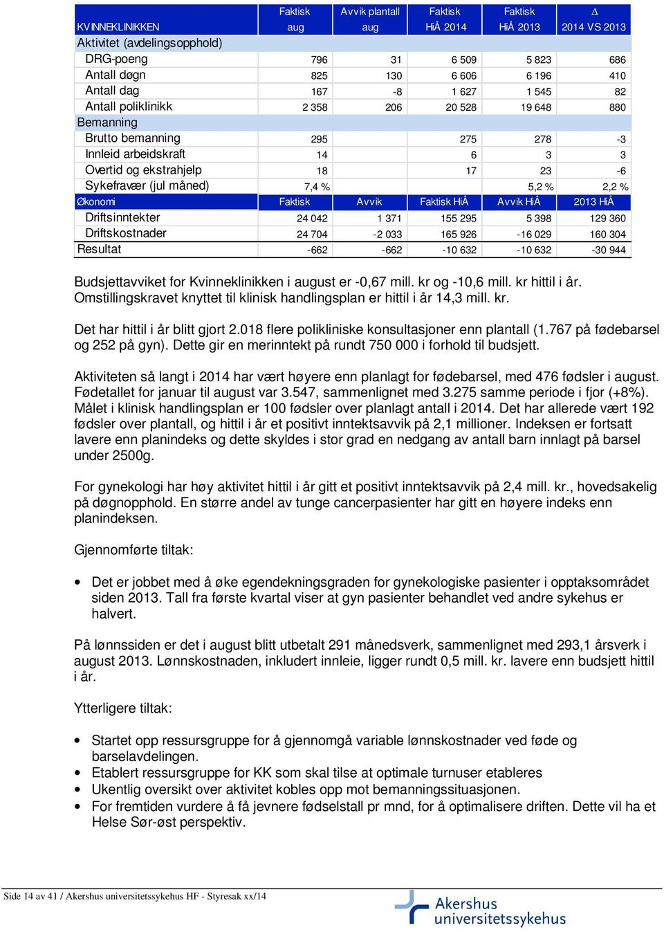 7,4 % 5,2 % 2,2 % Økonomi Faktisk Avvik Faktisk HiÅ Avvik HiÅ 2013 HiÅ Driftsinntekter 24 042 1 371 155 295 5 398 129 360 Driftskostnader 24 704-2 033 165 926-16 029 160 304 Resultat -662-662 -10