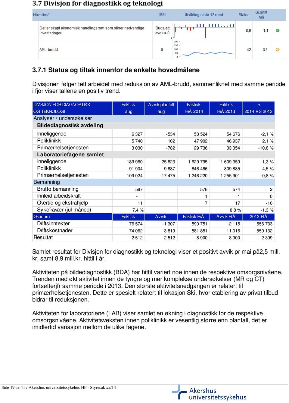 676-2,1 % Poliklinikk 5 740 102 47 902 46 937 2,1 % Primærhelsetjenesten 3 030-782 29 736 33 354-10,8 % Laboratoriefagene samlet Inneliggende 189 960-25 823 1 629 795 1 609 359 1,3 % Poliklinikk 91