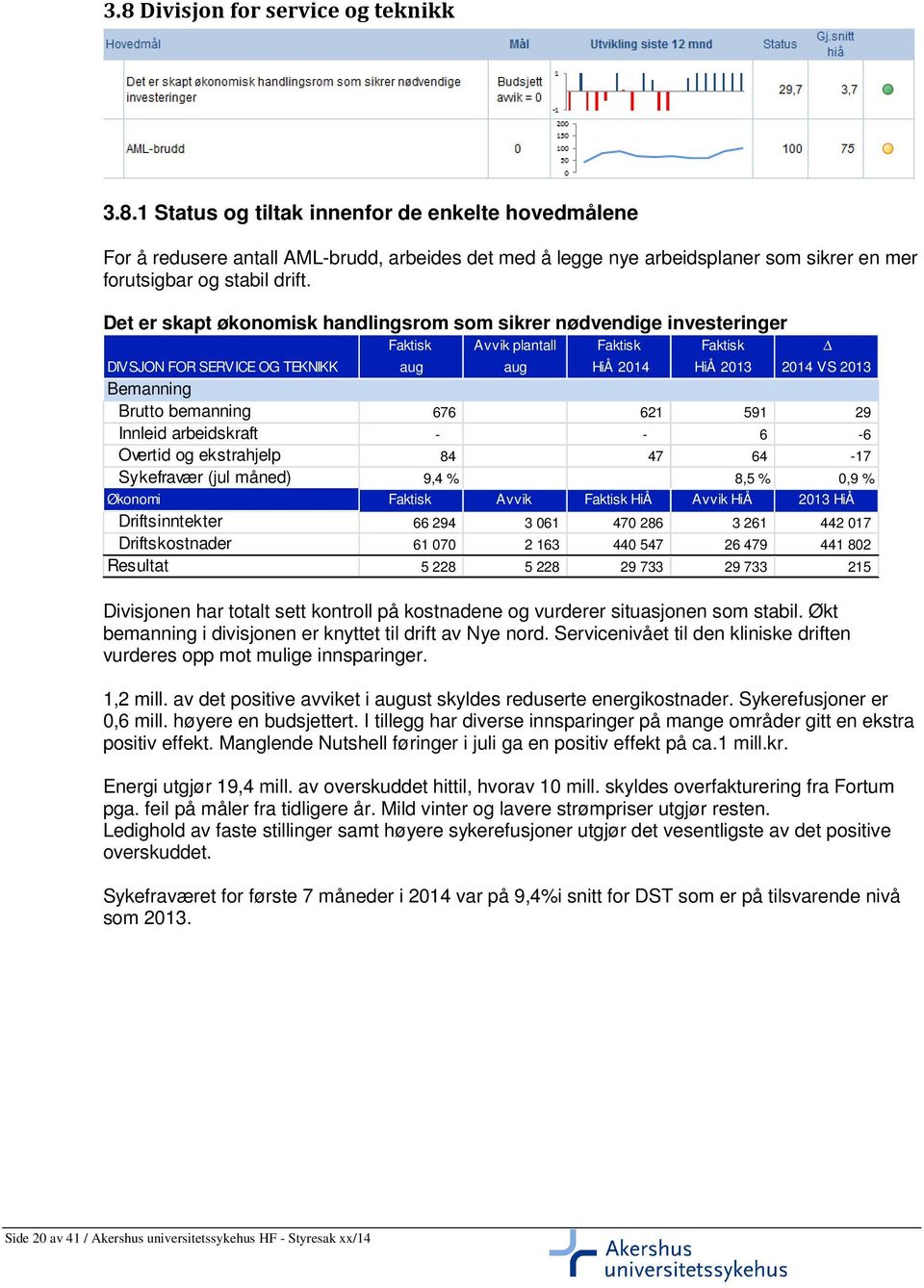 bemanning 676 621 591 29 Innleid arbeidskraft - - 6-6 Overtid og ekstrahjelp 84 47 64-17 Sykefravær (jul måned) 9,4 % 8,5 % 0,9 % Økonomi Faktisk Avvik Faktisk HiÅ Avvik HiÅ 2013 HiÅ Driftsinntekter