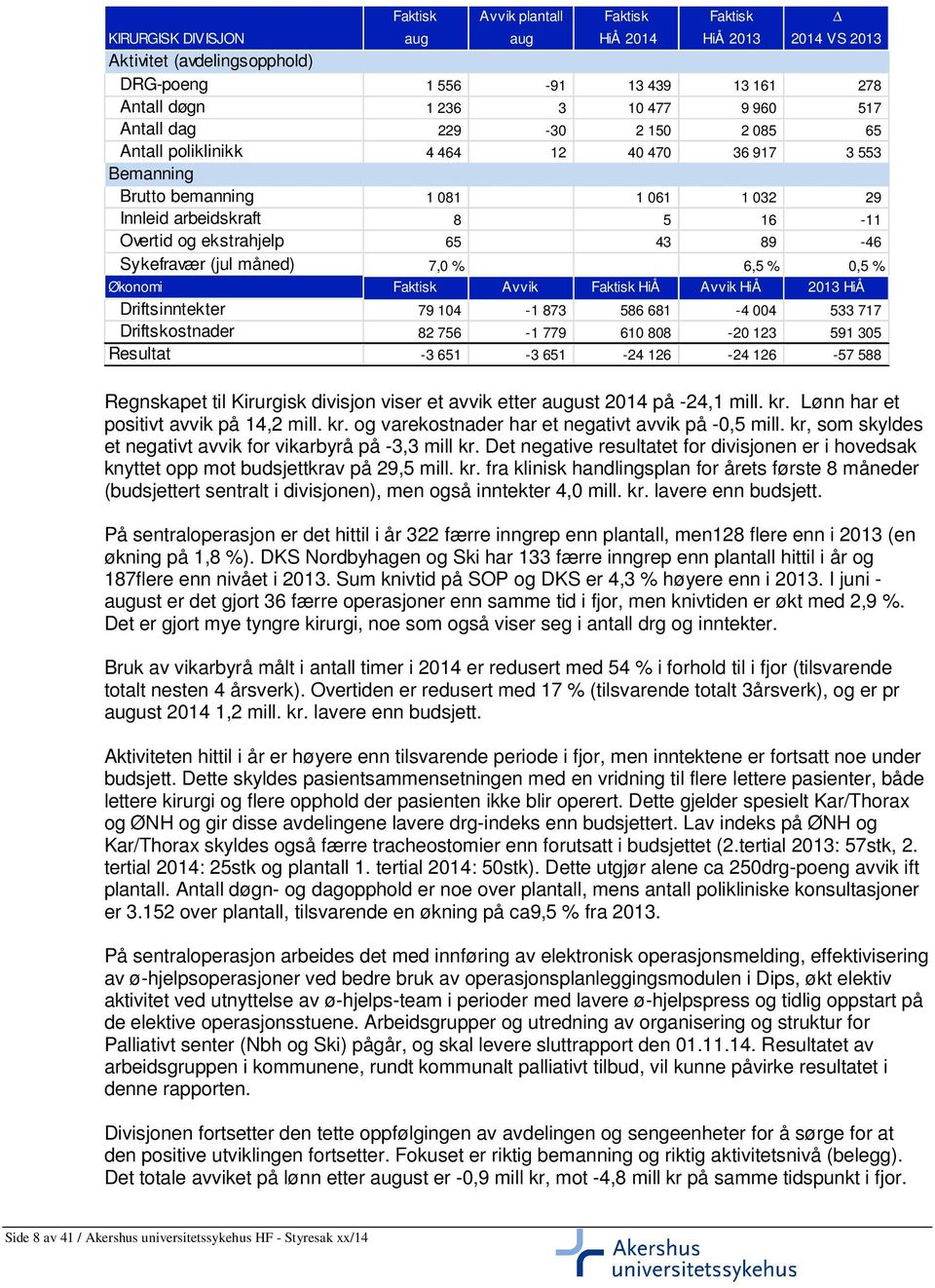 Sykefravær (jul måned) 7,0 % 6,5 % 0,5 % Økonomi Faktisk Avvik Faktisk HiÅ Avvik HiÅ 2013 HiÅ Driftsinntekter 79 104-1 873 586 681-4 004 533 717 Driftskostnader 82 756-1 779 610 808-20 123 591 305