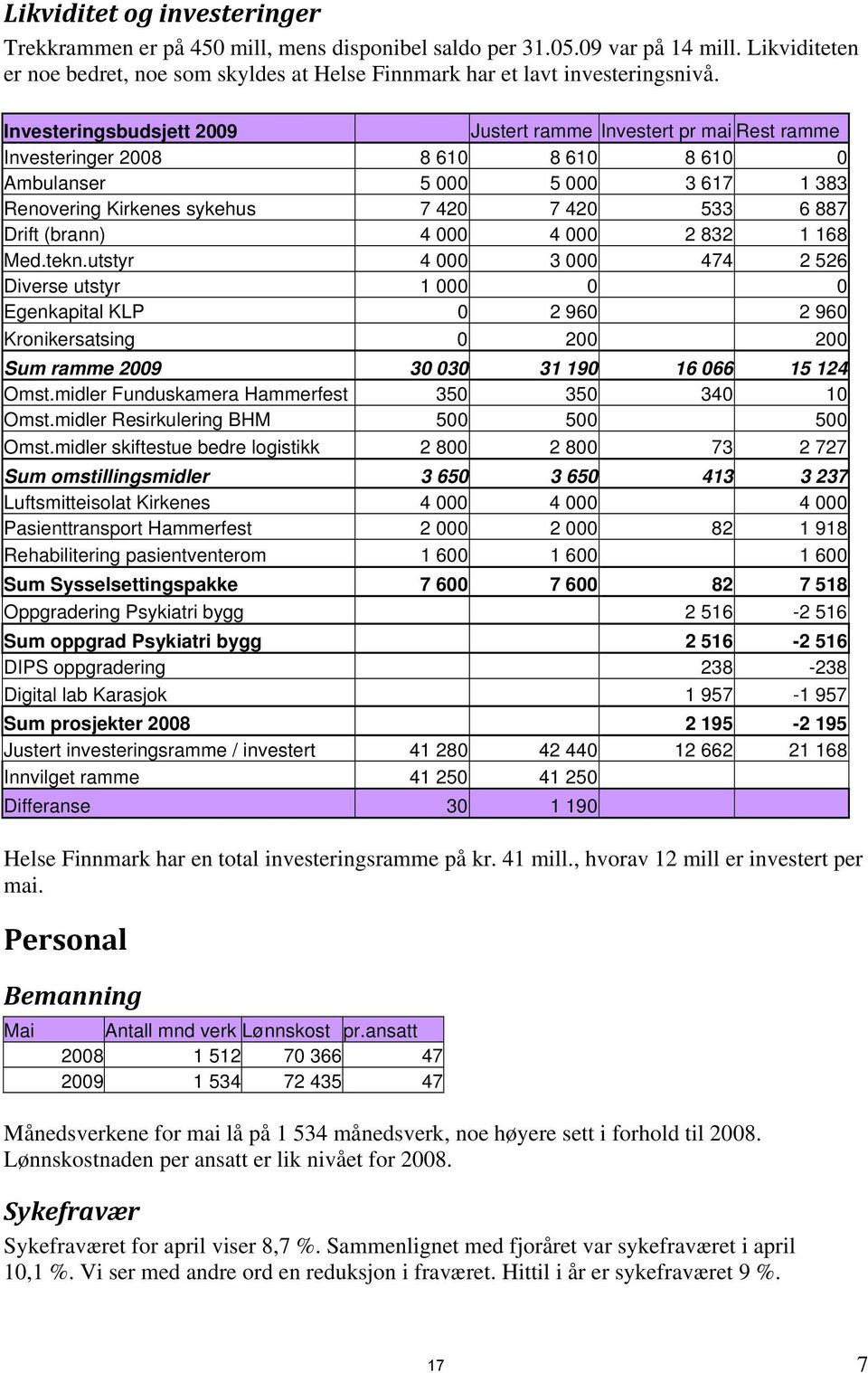 (brann) 4 000 4 000 2 832 1 168 Med.tekn.utstyr 4 000 3 000 474 2 526 Diverse utstyr 1 000 0 0 Egenkapital KLP 0 2 960 2 960 Kronikersatsing 0 200 200 Sum ramme 2009 30 030 31 190 16 066 15 124 Omst.