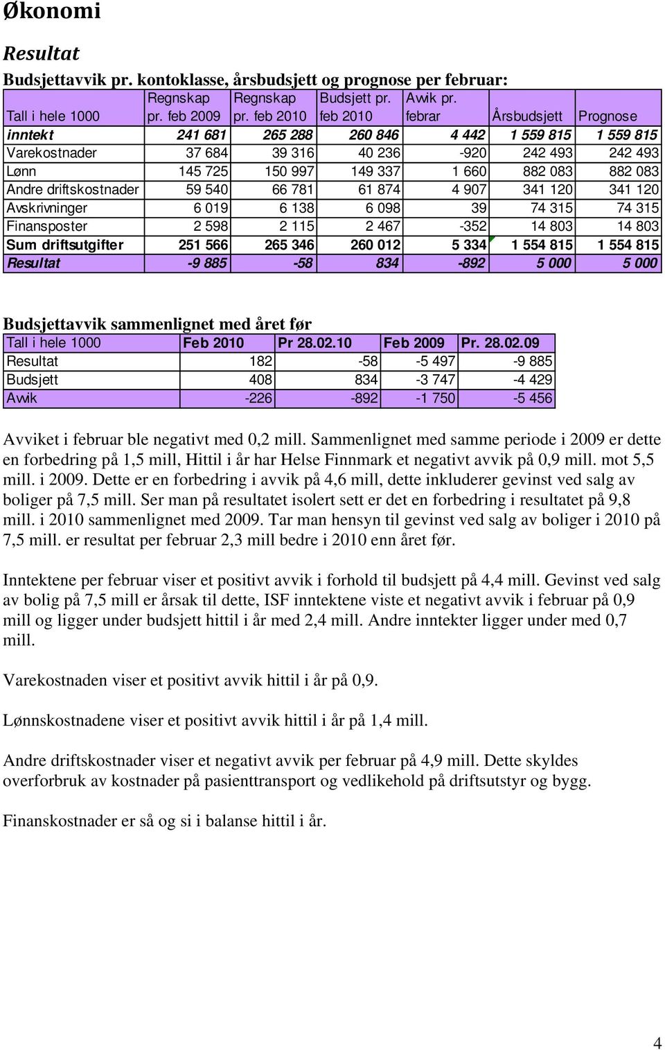 driftskostnader 59 540 66 781 61 874 4 907 341 120 341 120 Avskrivninger 6 019 6 138 6 098 39 74 315 74 315 Finansposter 2 598 2 115 2 467-352 14 803 14 803 Sum driftsutgifter 251 566 265 346 260 012