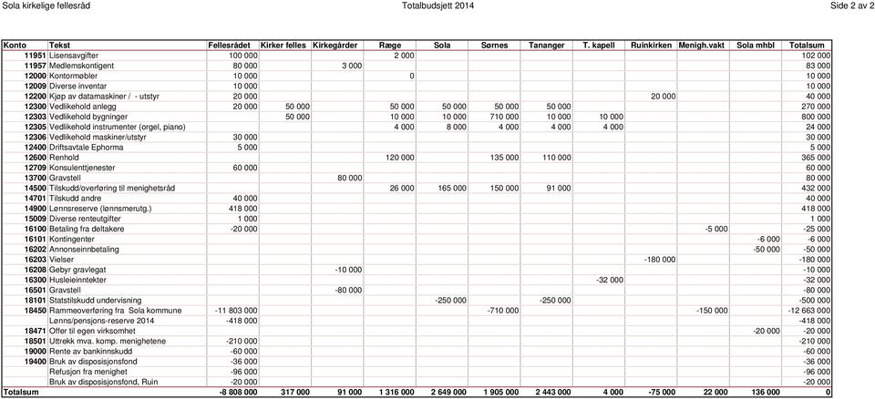 datamaskiner / - utstyr 20 000 20 000 40 000 12300 Vedlikehold anlegg 20 000 50 000 50 000 50 000 50 000 50 000 270 000 12303 Vedlikehold bygninger 50 000 10 000 10 000 710 000 10 000 10 000 800 000
