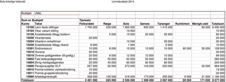 000 20 000 60 000 10200 Vikartjeneste 20 000 20 000 10204 Vikarlønn enkelttimer 10 000 25 000 35 000 10220 Avtalefestede tillegg vikarer 6 000 1 000 5 000 12 000 10301 Ekstraressurs 10 000 8 000 10