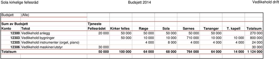 kapell Totalsum 12300 Vedlikehold anlegg 20 000 50 000 50 000 50 000 50 000 50 000 270 000 12303 Vedlikehold bygninger 50 000 10 000