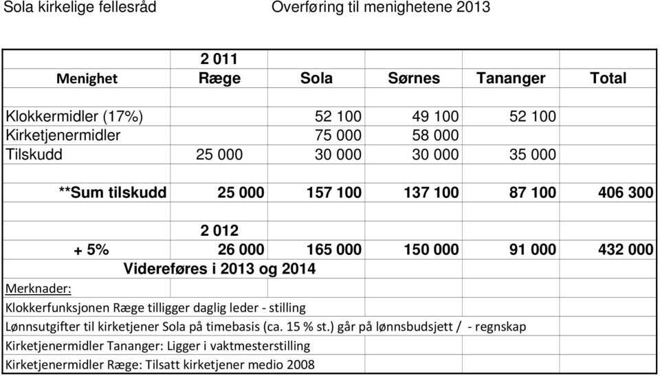 000 91 000 432 000 Videreføres i 2013 og 2014 Merknader: Klokkerfunksjonen Ræge tilligger daglig leder stilling Lønnsutgifter til kirketjener Sola på