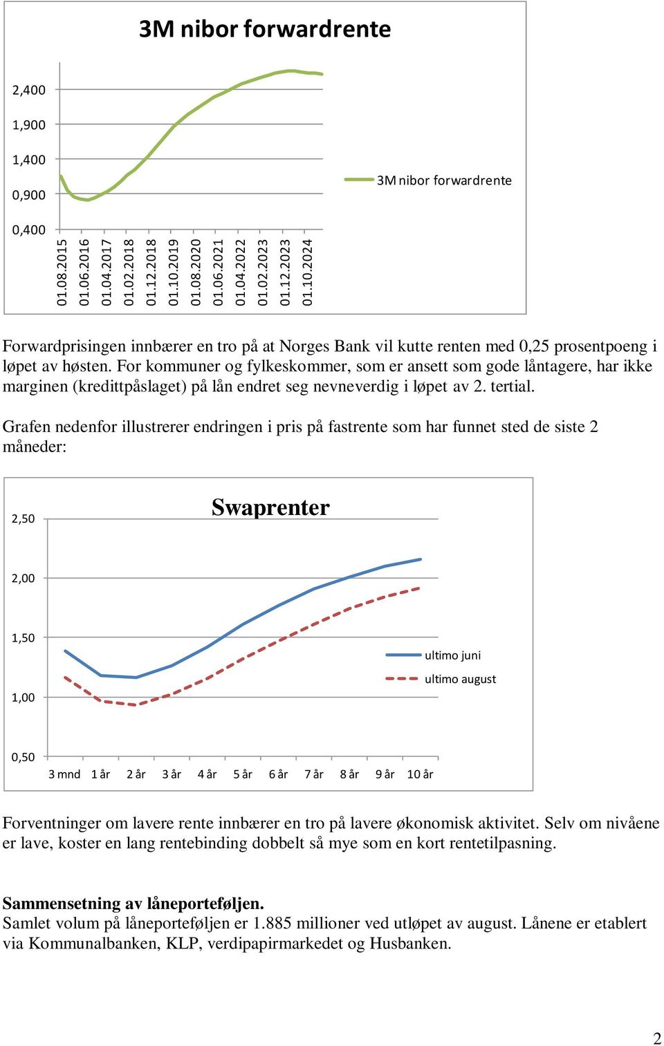 2024 3M nibor forwardrente 2,400 1,900 1,400 0,900 3M nibor forwardrente 0,400 Forwardprisingen innbærer en tro på at Norges Bank vil kutte renten med 0,25 prosentpoeng i løpet av høsten.