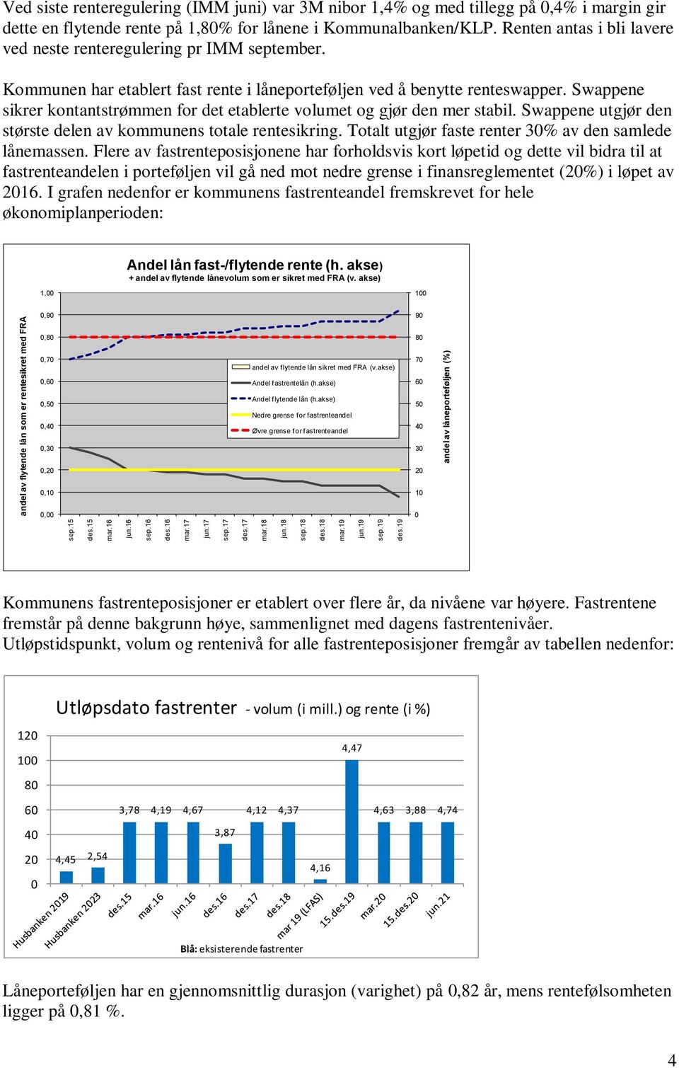 1,80% for lånene i Kommunalbanken/KLP. Renten antas i bli lavere ved neste renteregulering pr IMM september. Kommunen har etablert fast rente i låneporteføljen ved å benytte renteswapper.