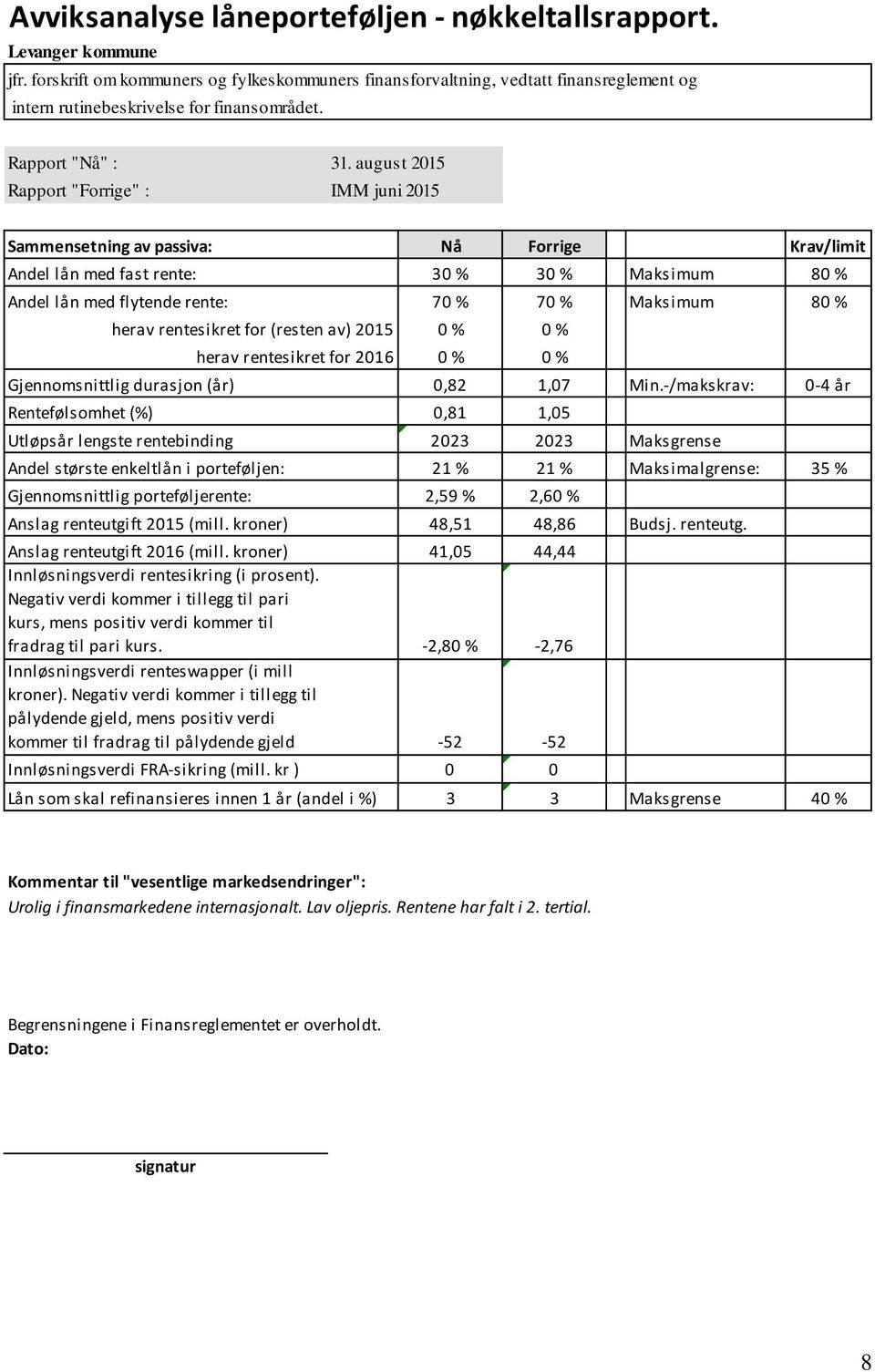 august 2015 Rapport "Forrige" : IMM juni 2015 Sammensetning av passiva: Nå Forrige Krav/limit Andel lån med fast rente: 30 % 30 % Maksimum 80 % Andel lån med flytende rente: 70 % 70 % Maksimum 80 %