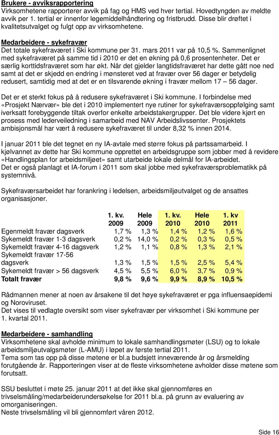 Sammenlignet med sykefraværet på samme tid i 2010 er det en økning på 0,6 prosentenheter. Det er særlig korttidsfraværet som har økt.