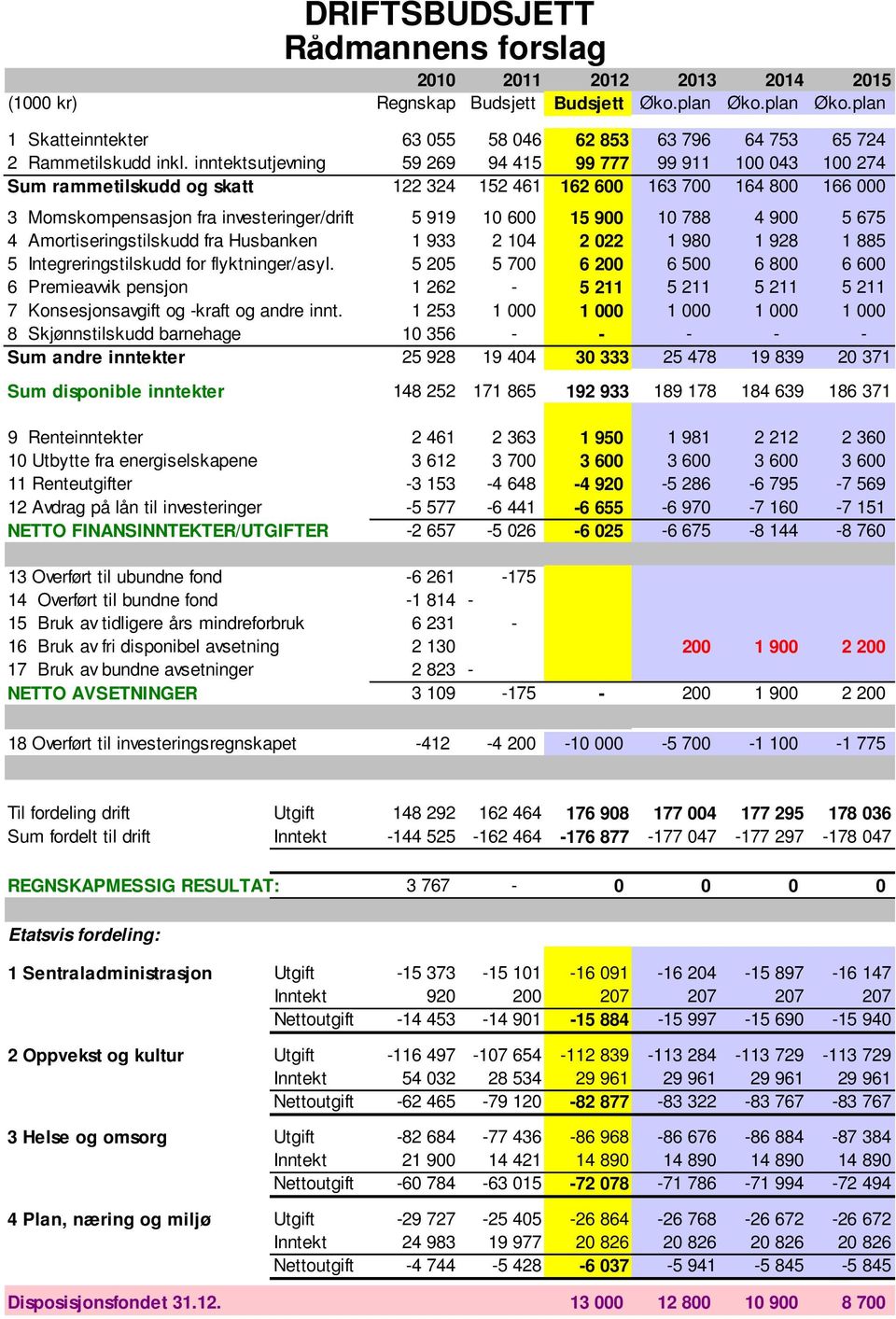 10 788 4 900 5 675 4 Amortiseringstilskudd fra Husbanken 1 933 2 104 2 022 1 980 1 928 1 885 5 Integreringstilskudd for flyktninger/asyl.