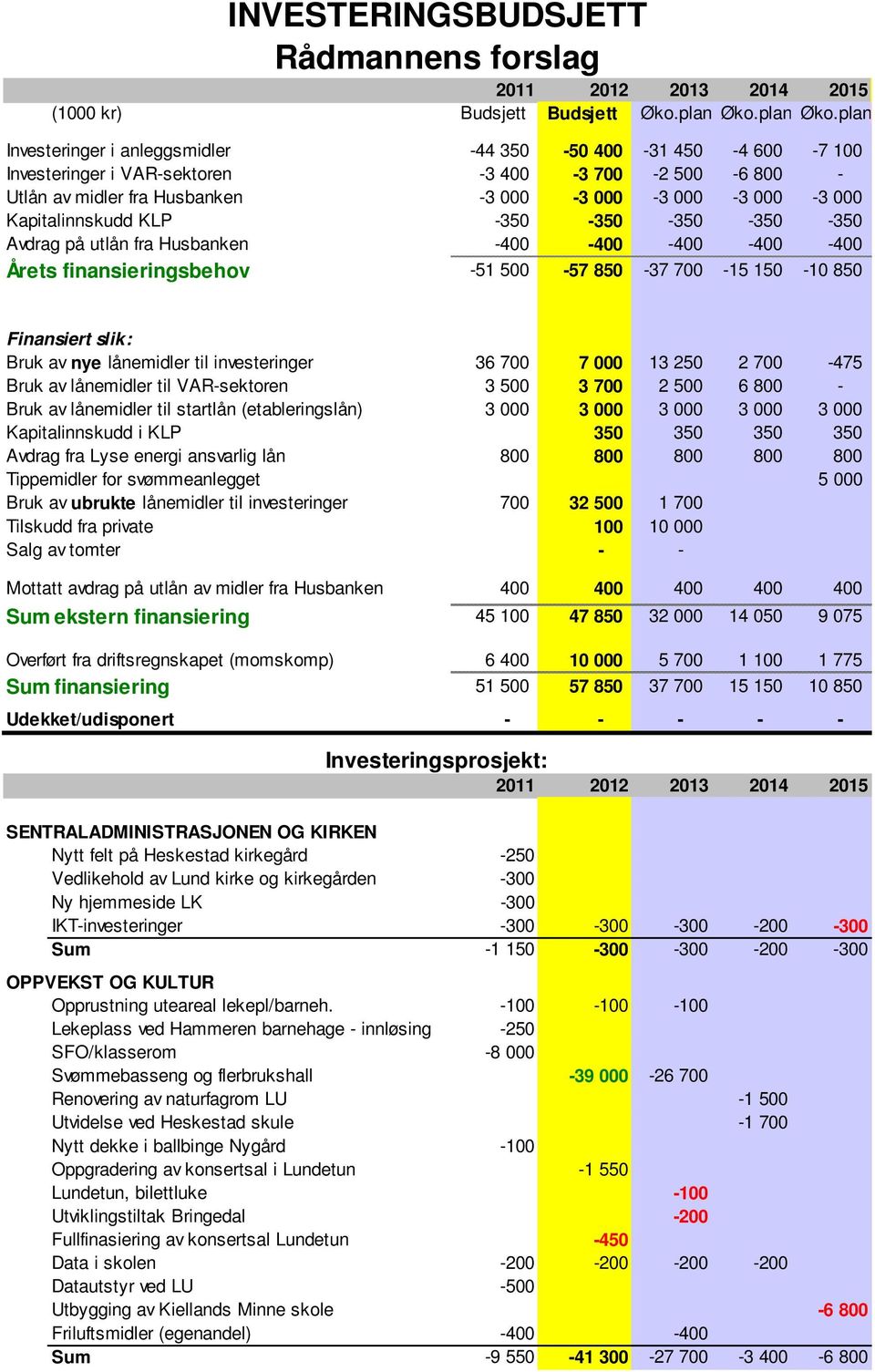 plan Investeringer i anleggsmidler -44 350-50 400-31 450-4 600-7 100 Investeringer i VAR-sektoren -3 400-3 700-2 500-6 800 - Utlån av midler fra Husbanken -3 000-3 000-3 000-3 000-3 000