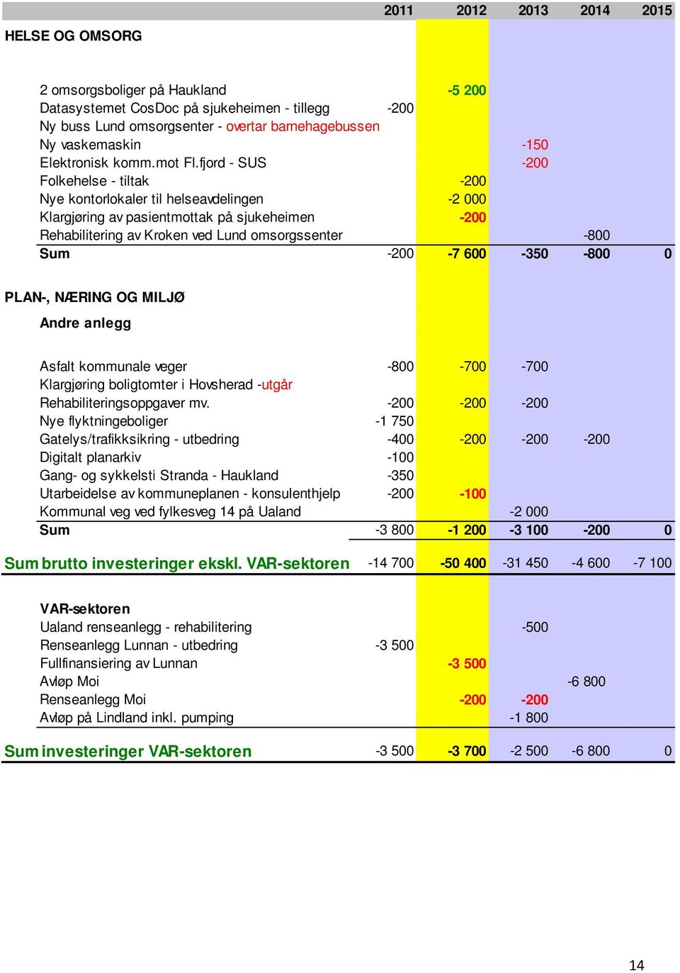 fjord - SUS -200 Folkehelse - tiltak -200 Nye kontorlokaler til helseavdelingen -2 000 Klargjøring av pasientmottak på sjukeheimen -200 Rehabilitering av Kroken ved Lund omsorgssenter -800 Sum -200-7