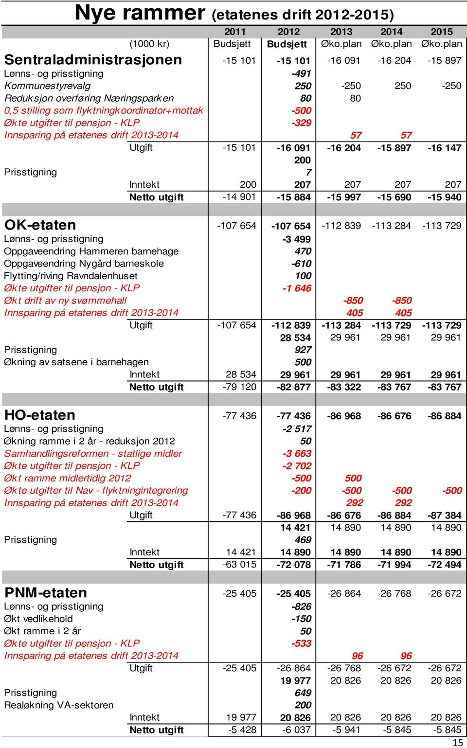 plan Sentraladministrasjonen -15 101-15 101-16 091-16 204-15 897 Lønns- og prisstigning -491 Kommunestyrevalg 250-250 250-250 Reduksjon overføring Næringsparken 80 80 0,5 stilling som flyk tningk