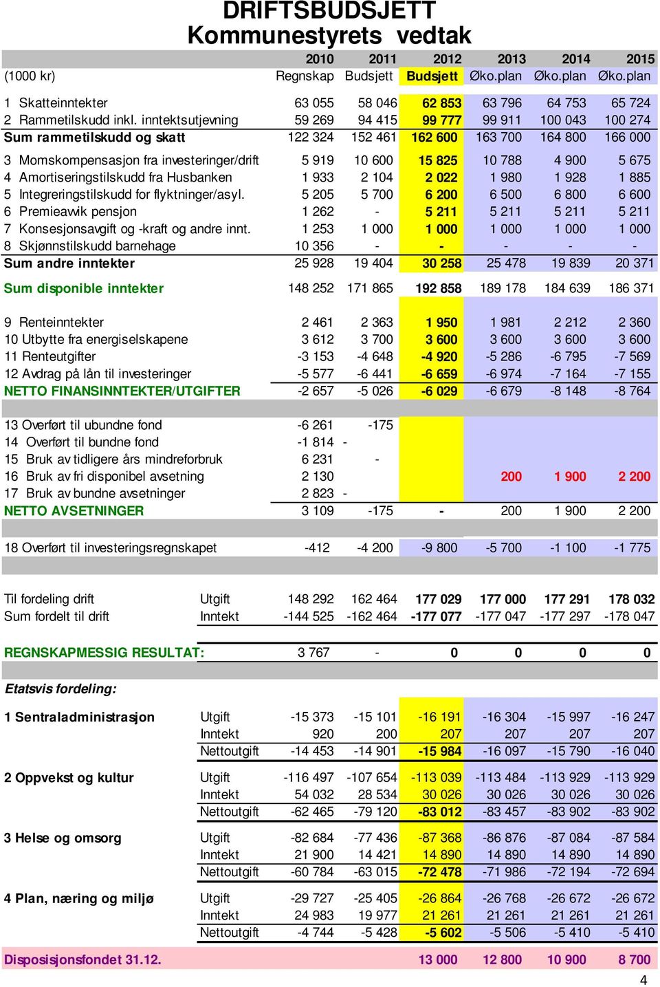 inntektsutjevning 59 269 94 415 99 777 99 911 100 043 100 274 Sum rammetilskudd og skatt 122 324 152 461 162 600 163 700 164 800 166 000 3 Momskompensasjon fra investeringer/drift 5 919 10 600 15 825