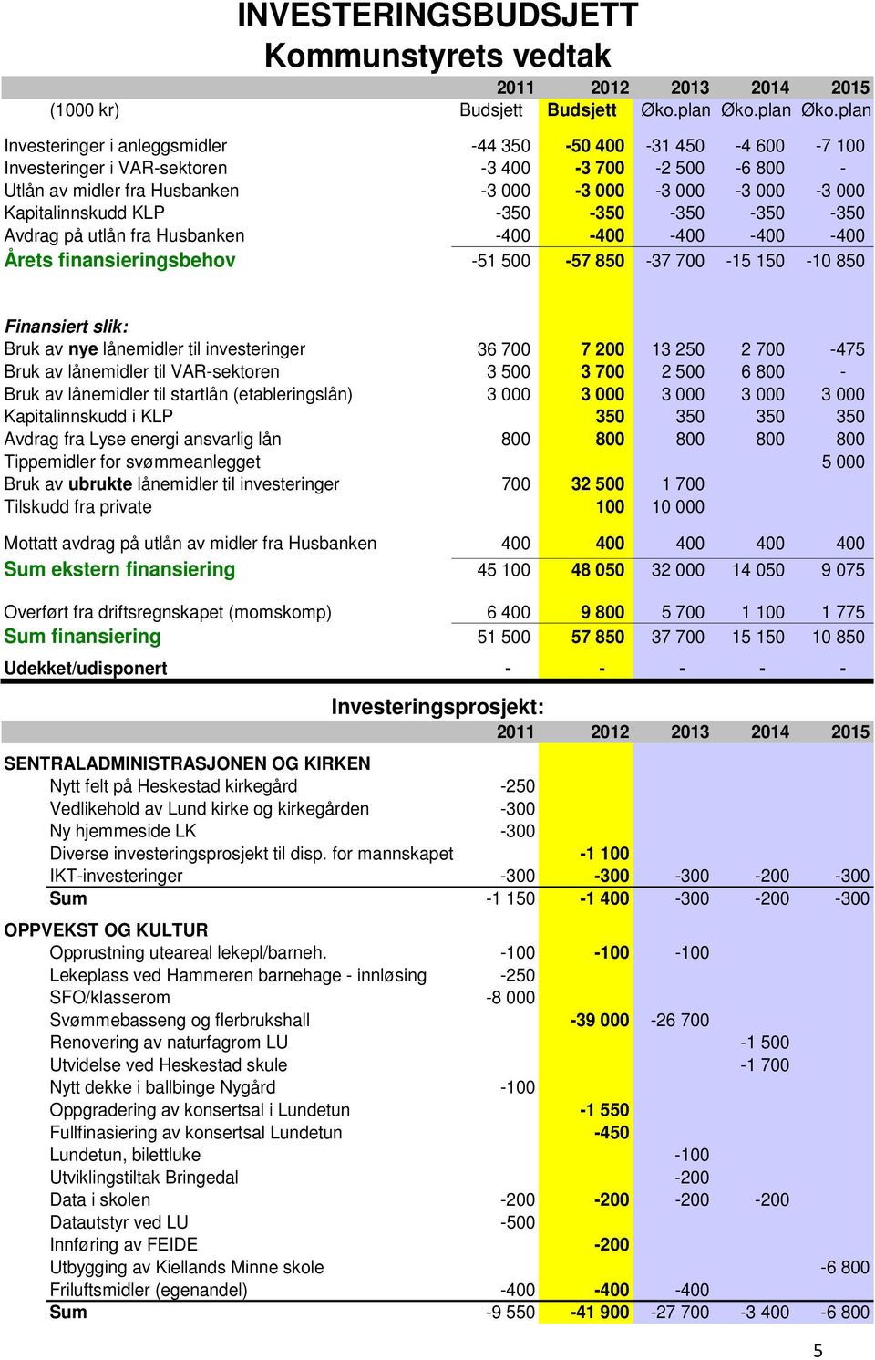 plan Investeringer i anleggsmidler -44 350-50 400-31 450-4 600-7 100 Investeringer i VAR-sektoren -3 400-3 700-2 500-6 800 - Utlån av midler fra Husbanken -3 000-3 000-3 000-3 000-3 000