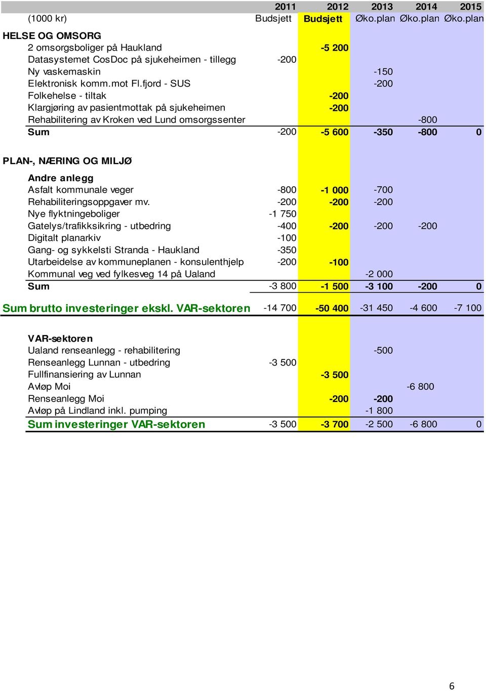 fjord - SUS -200 Folkehelse - tiltak -200 Klargjøring av pasientmottak på sjukeheimen -200 Rehabilitering av Kroken ved Lund omsorgssenter -800 Sum -200-5 600-350 -800 0 PLAN-, NÆRING OG MILJØ Andre