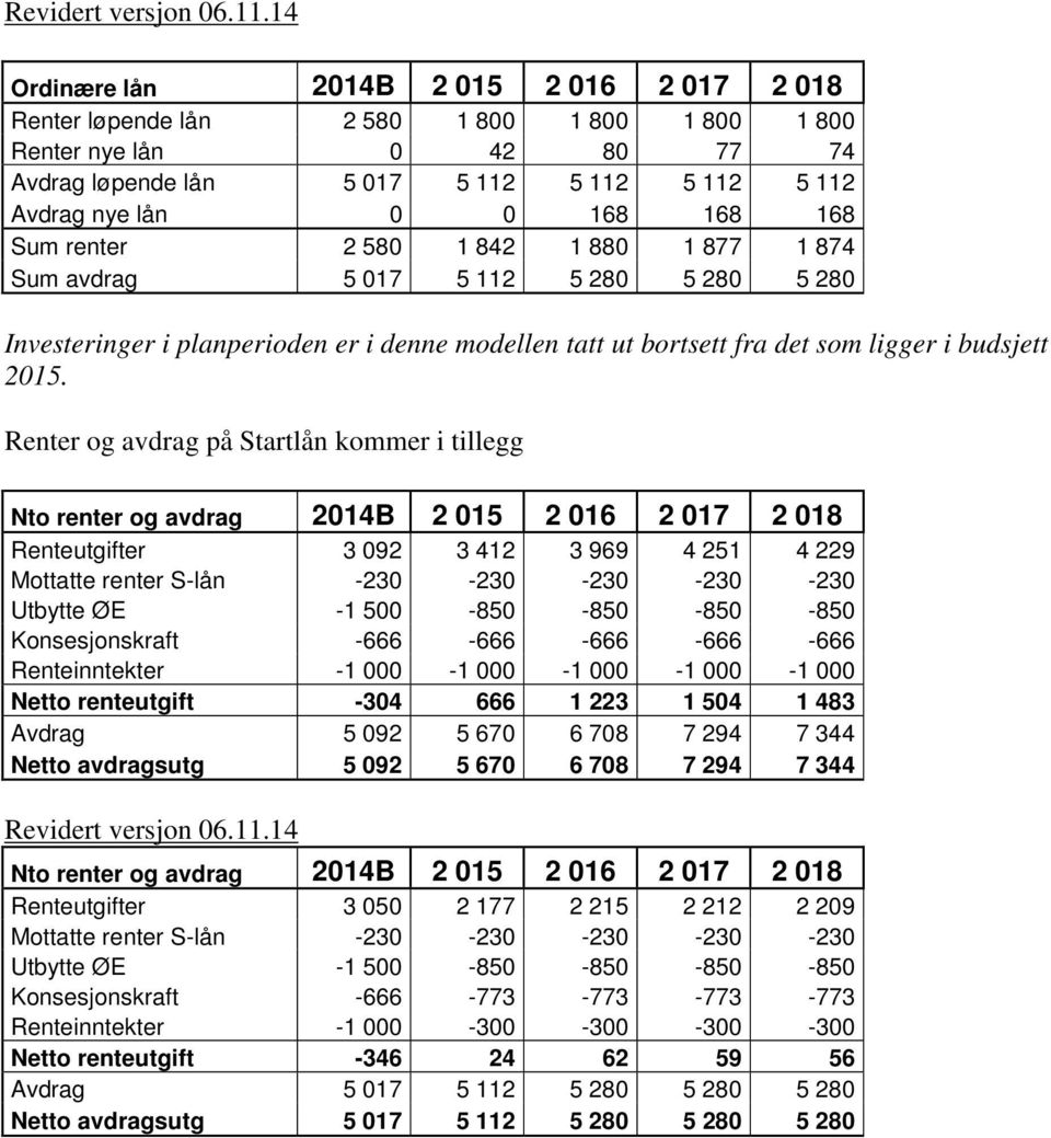 168 Sum renter 2 580 1 842 1 880 1 877 1 874 Sum avdrag 5 017 5 112 5 280 5 280 5 280 Investeringer i planperioden er i denne modellen tatt ut bortsett fra det som ligger i budsjett 2015.