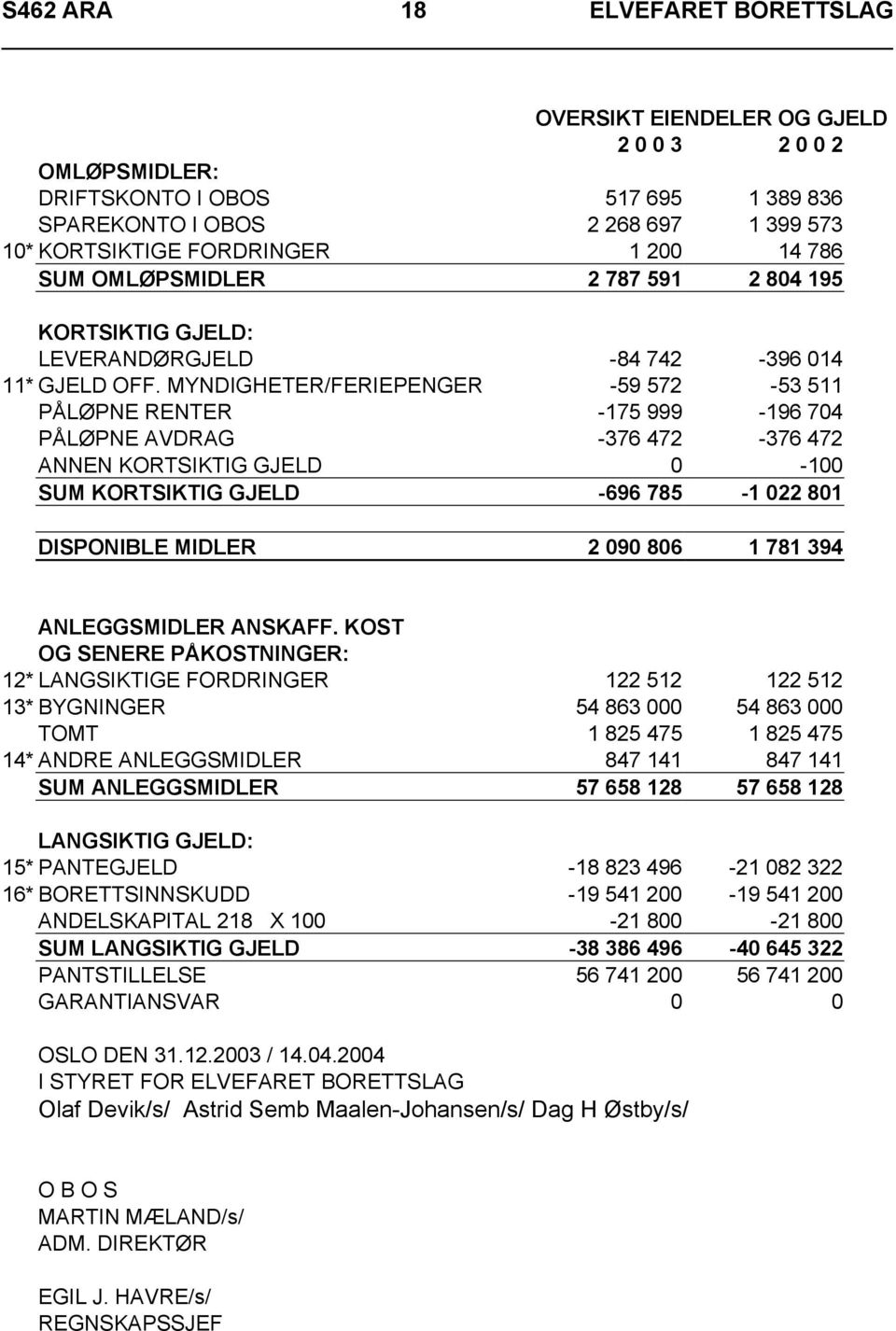 MYNDIGHETER/FERIEPENGER -59 572-53 511 PÅLØPNE RENTER -175 999-196 704 PÅLØPNE AVDRAG -376 472-376 472 ANNEN KORTSIKTIG GJELD 0-100 SUM KORTSIKTIG GJELD -696 785-1 022 801 DISPONIBLE MIDLER 2 090 806