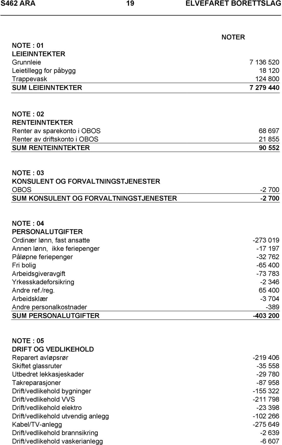 PERSONALUTGIFTER Ordinær lønn, fast ansatte -273 019 Annen lønn, ikke feriepenger -17 197 Påløpne feriepenger -32 762 Fri bolig -65 400 Arbeidsgiveravgift -73 783 Yrkesskadeforsikring -2 346 Andre