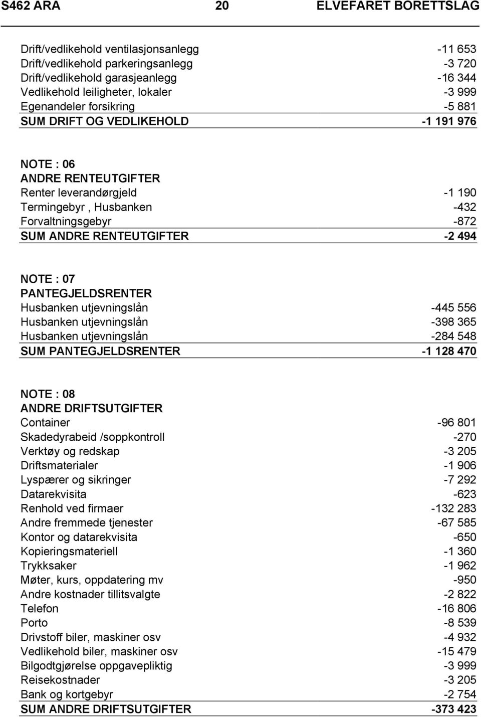 RENTEUTGIFTER -2 494 NOTE : 07 PANTEGJELDSRENTER Husbanken utjevningslån -445 556 Husbanken utjevningslån -398 365 Husbanken utjevningslån -284 548 SUM PANTEGJELDSRENTER -1 128 470 NOTE : 08 ANDRE