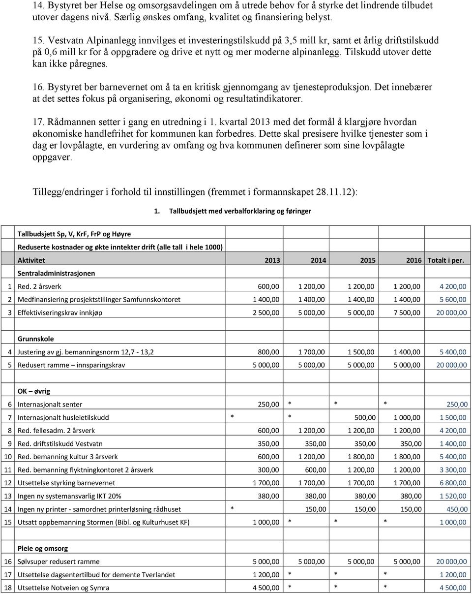 Tilskudd utover dette kan ikke påregnes. 16. Bystyret ber barnevernet om å ta en kritisk gjennomgang av tjenesteproduksjon.