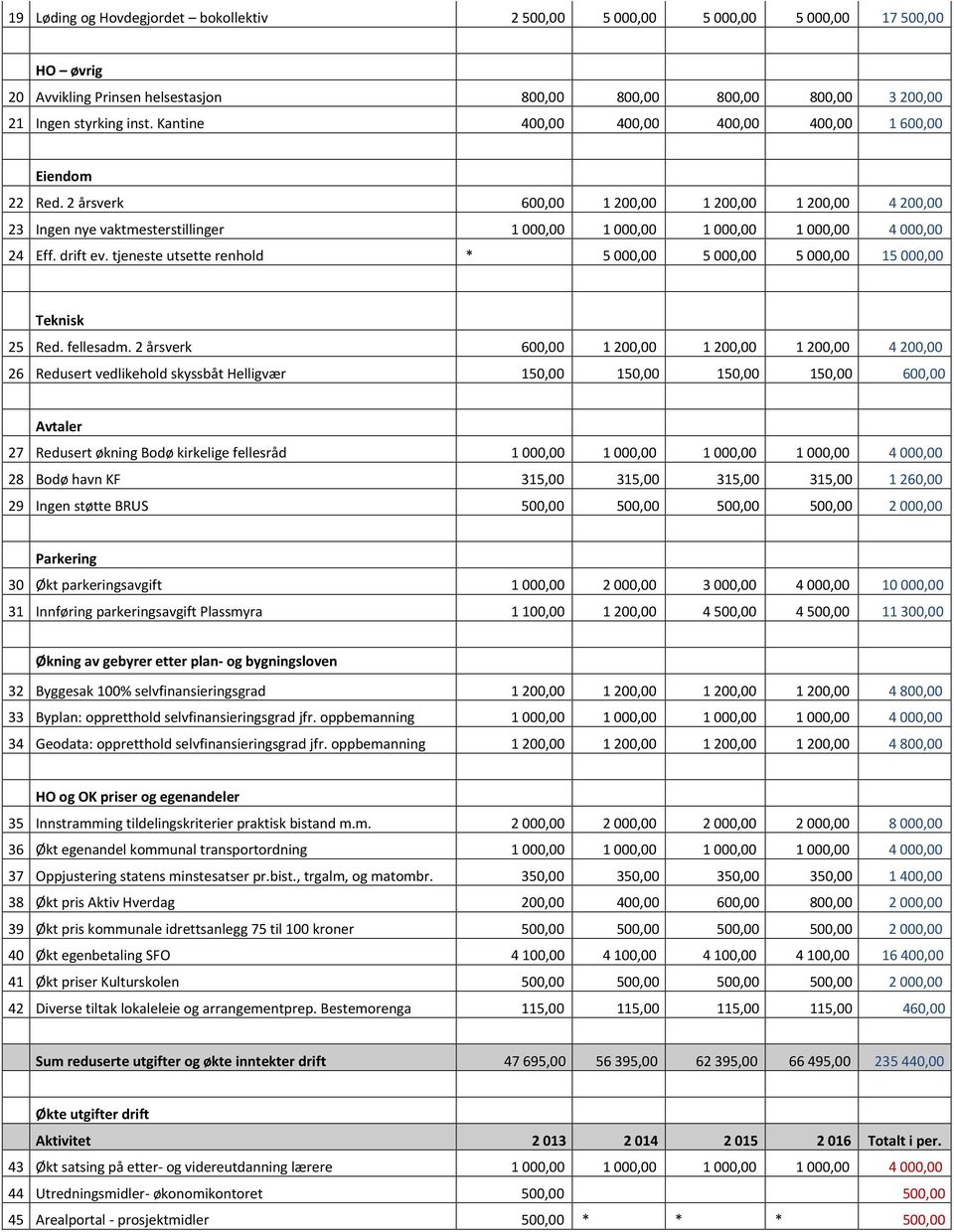 drift ev. tjeneste utsette renhold * 5 000,00 5 000,00 5 000,00 15 000,00 Teknisk 25 Red. fellesadm.