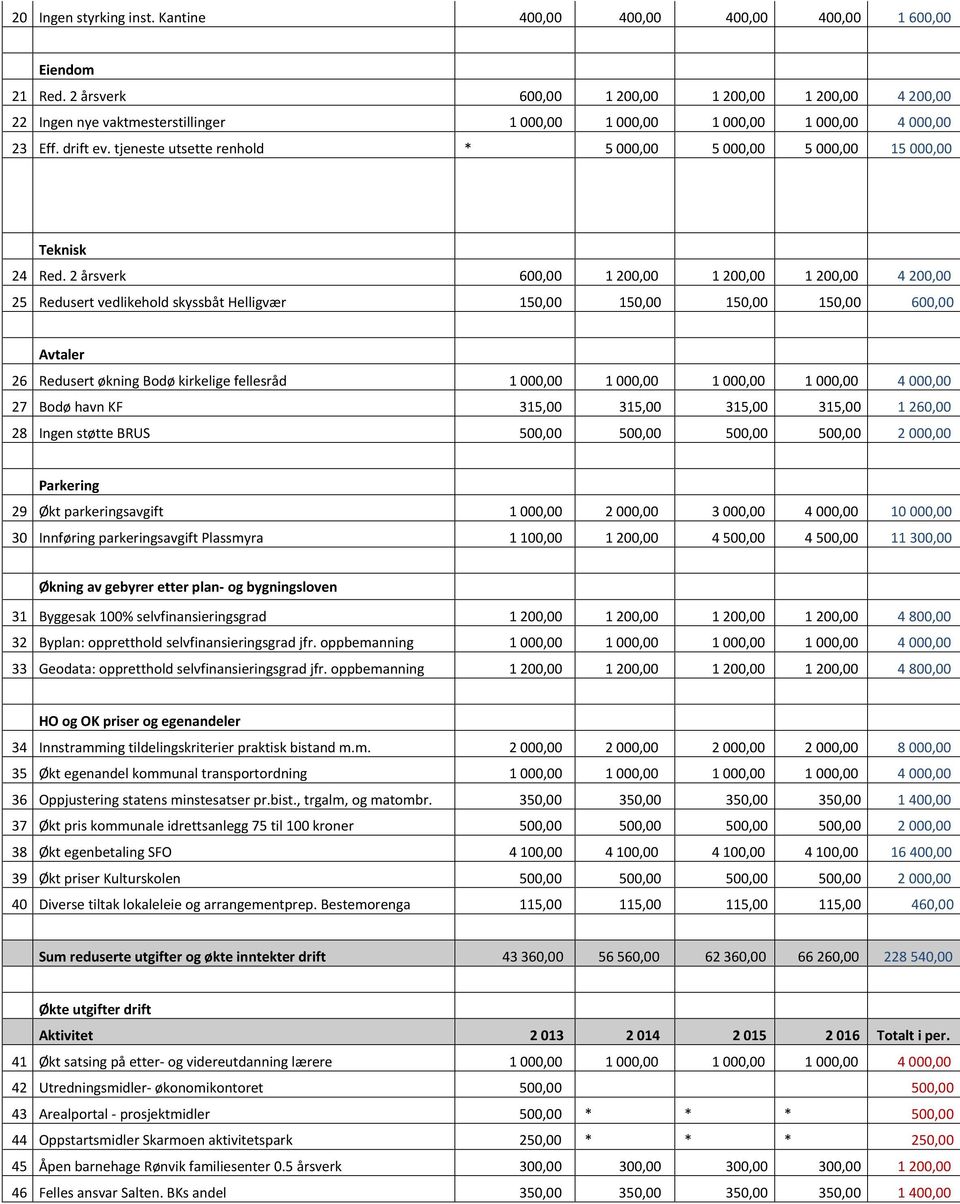 tjeneste utsette renhold * 5 000,00 5 000,00 5 000,00 15 000,00 Teknisk 24 Red.