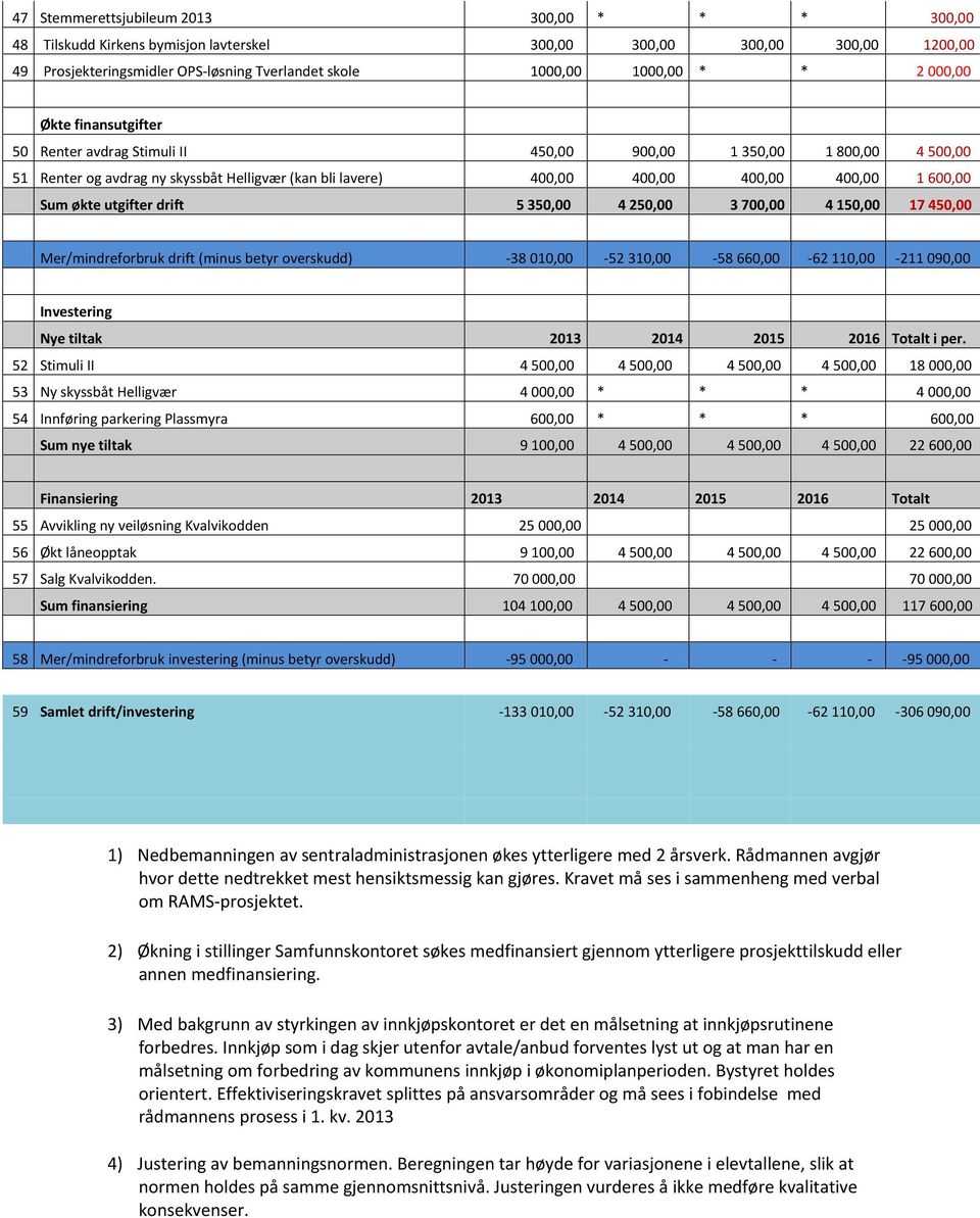 økte utgifter drift 5 350,00 4 250,00 3 700,00 4 150,00 17 450,00 Mer/mindreforbruk drift (minus betyr overskudd) -38 010,00-52 310,00-58 660,00-62 110,00-211 090,00 Investering Nye tiltak 2013 2014