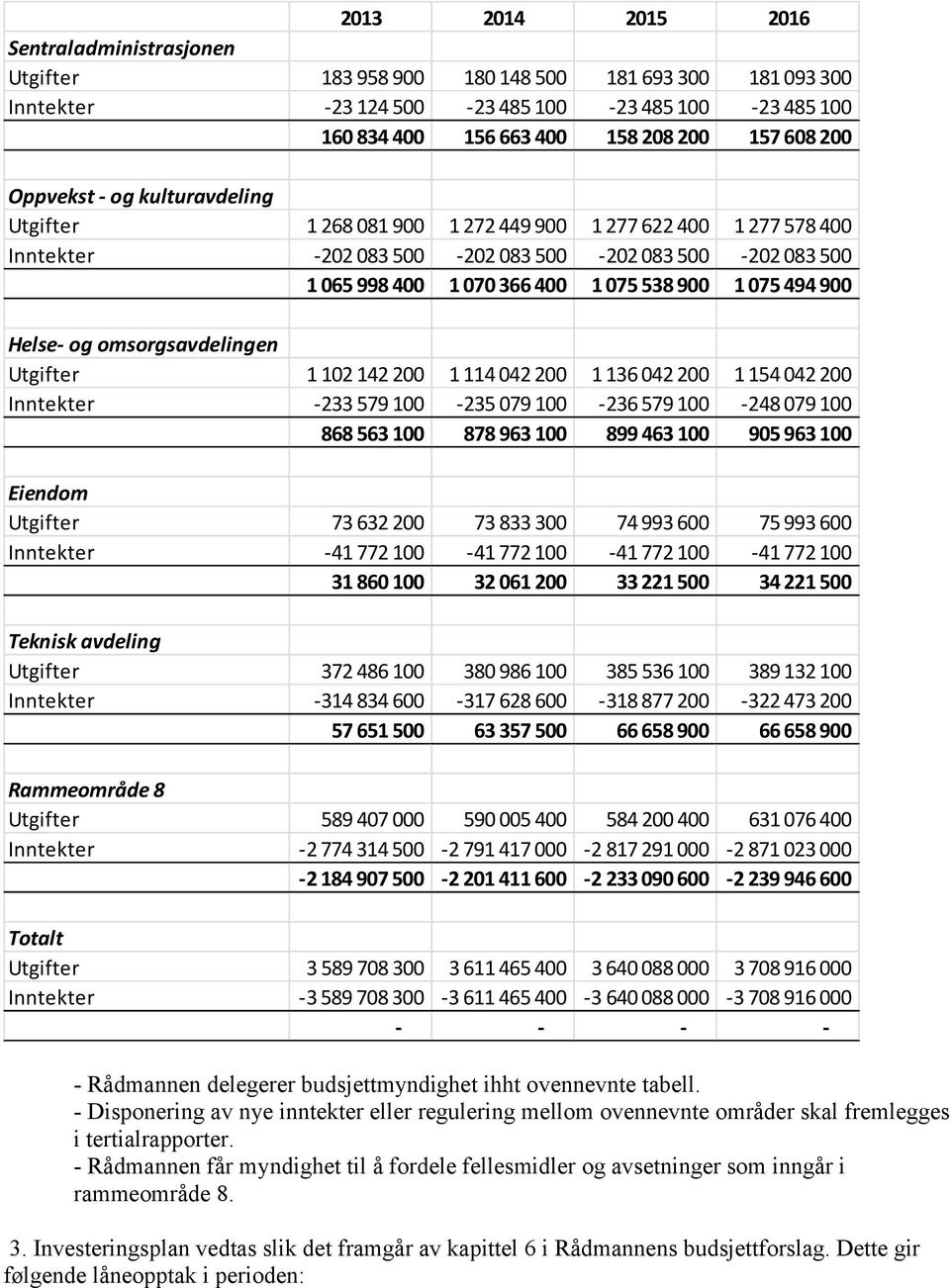 1 075 494 900 Helse- og omsorgsavdelingen Utgifter 1 102 142 200 1 114 042 200 1 136 042 200 1 154 042 200 Inntekter -233 579 100-235 079 100-236 579 100-248 079 100 868 563 100 878 963 100 899 463