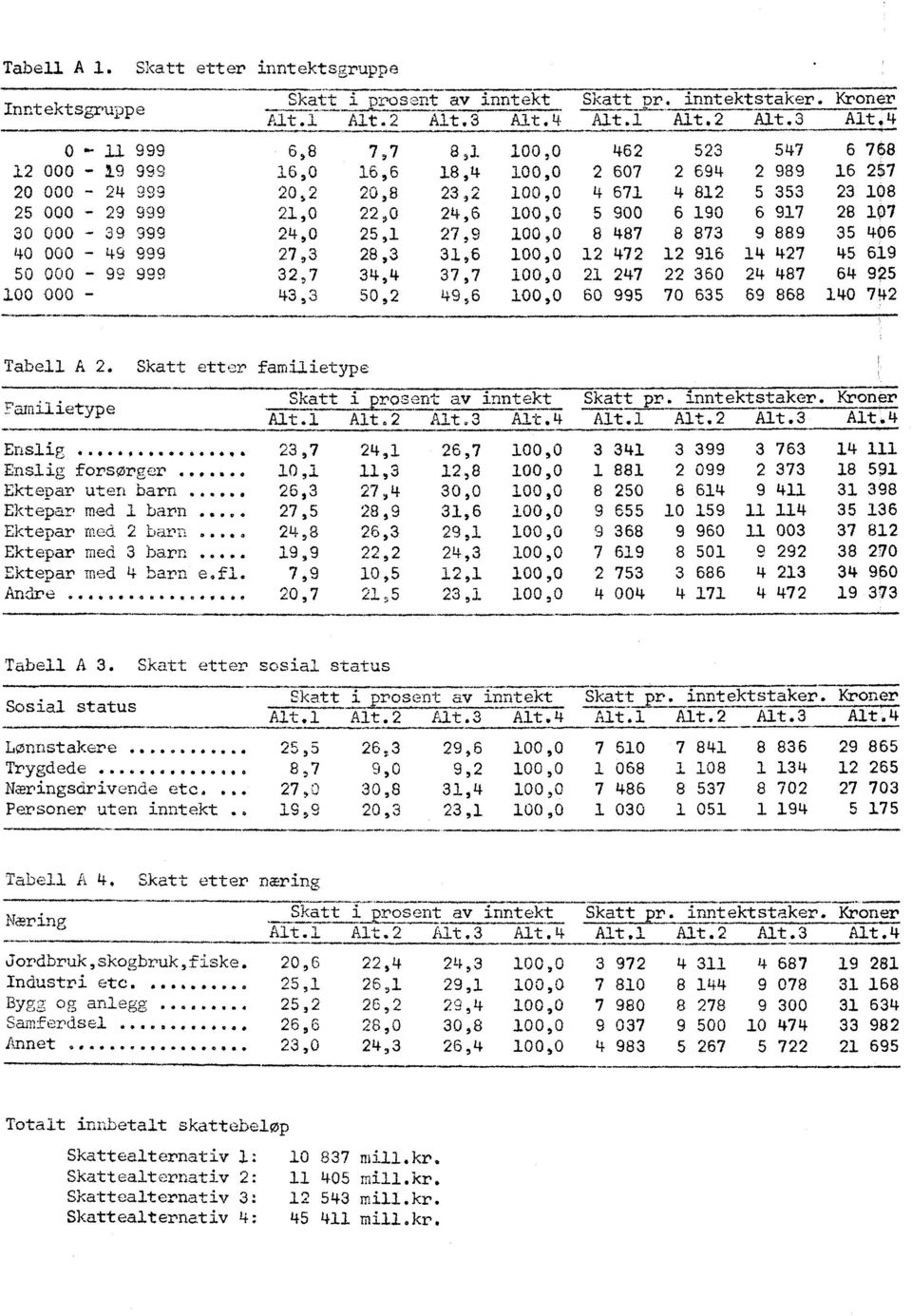 43,3 5,2 49,6 1, 6 995 7 635 Skatt 1-3r. -Iiintektker. Kroner Alt.? Alt.2 Alt.3 Alt.4 547 2 989 5 353 6 917 9 889 14 427 24 487 69 868 6 768 16 257 23 18 28 17 35 46 45 619 64 925 14 742 Tabell A 2.