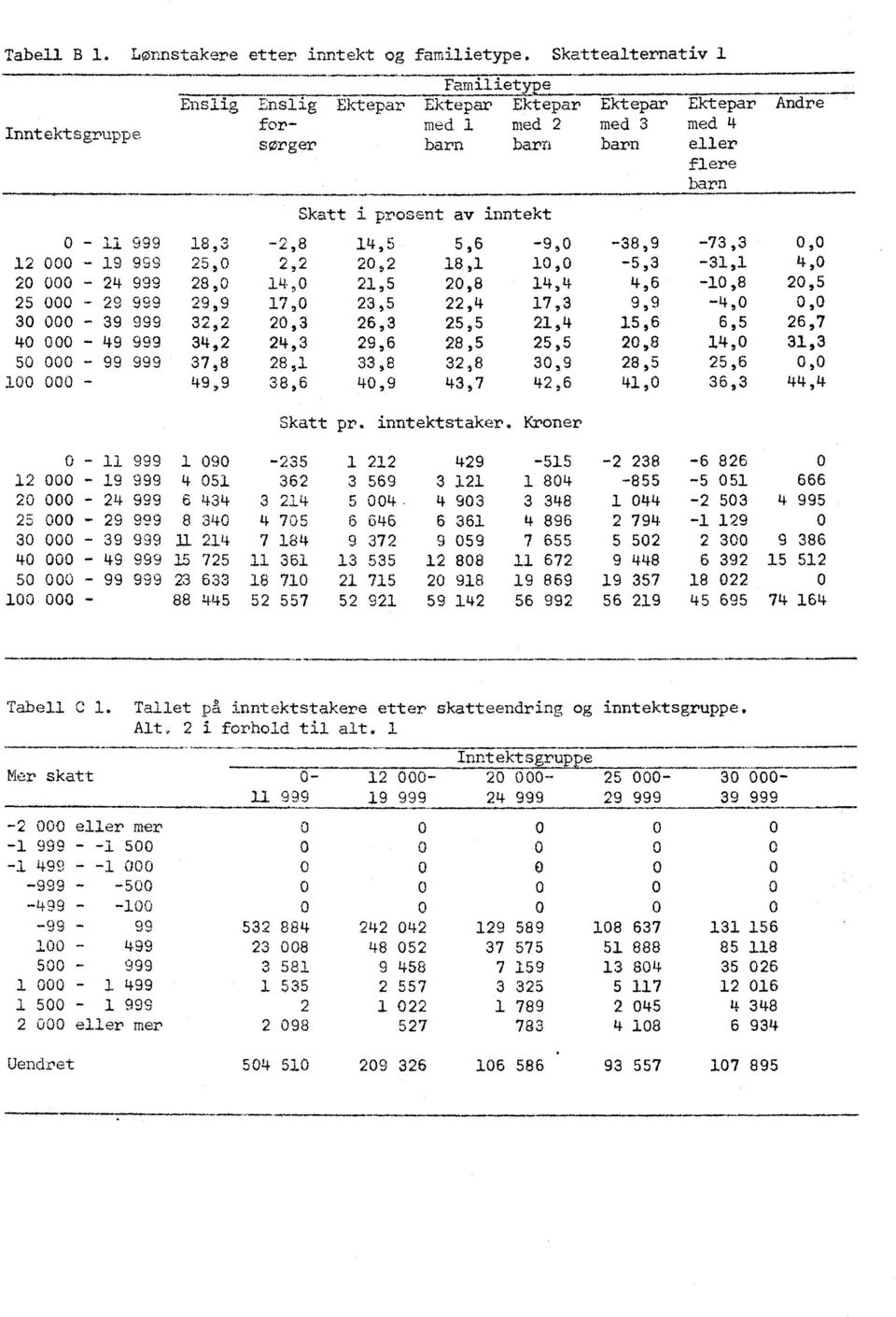 prosent av inntekt - 11 999 18,3-2,8 14,5 5,6-9, -38,9-73,3, 12-19 999 25, 2,2 2,2 18,1 1, -5,3-31,1 4, 2-24 999 28, 14, 21,5 2,8 14,4 4,6-1,8 2,5 25-29 999 29,9 17, 23,5 22,4 17,3 9,9-4,, 3-39 999