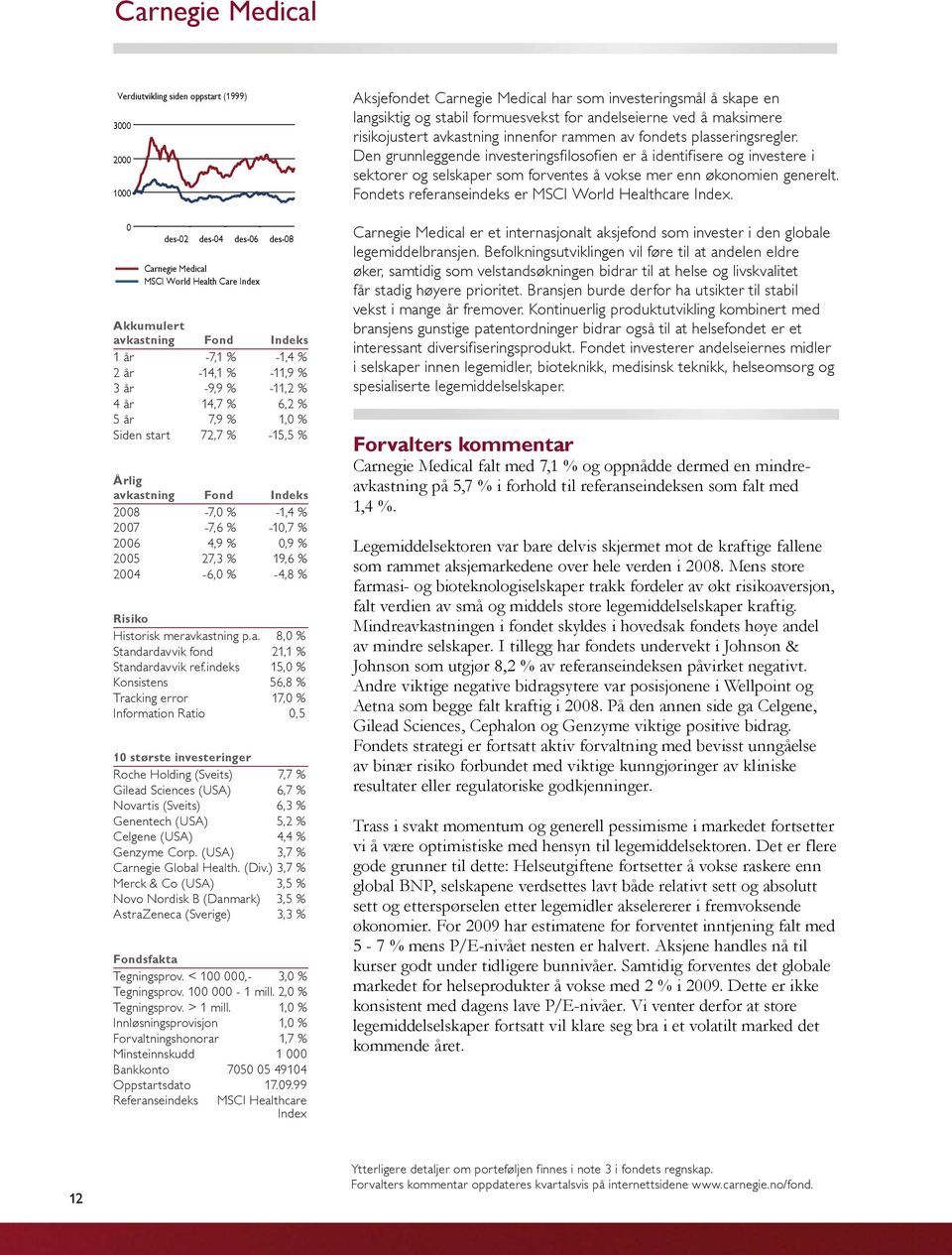 19,6 % 2004-6,0 % -4,8 % Risiko Historisk meravkastning p.a. 8,0 % Standardavvik fond 21,1 % Standardavvik ref.