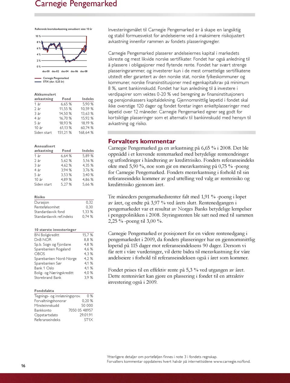 Annualisert avkastning Fond Indeks 1 år 6,64 % 5,89 % 2 år 5,62 % 5,16 % 3 år 4,62 % 4,35 % 4 år 3,94 % 3,76 % 5 år 3,53 % 3,40 % 10 år 4,89 % 4,86 % Siden start 5,27 % 5,66 % Risiko Durasjon 0,32