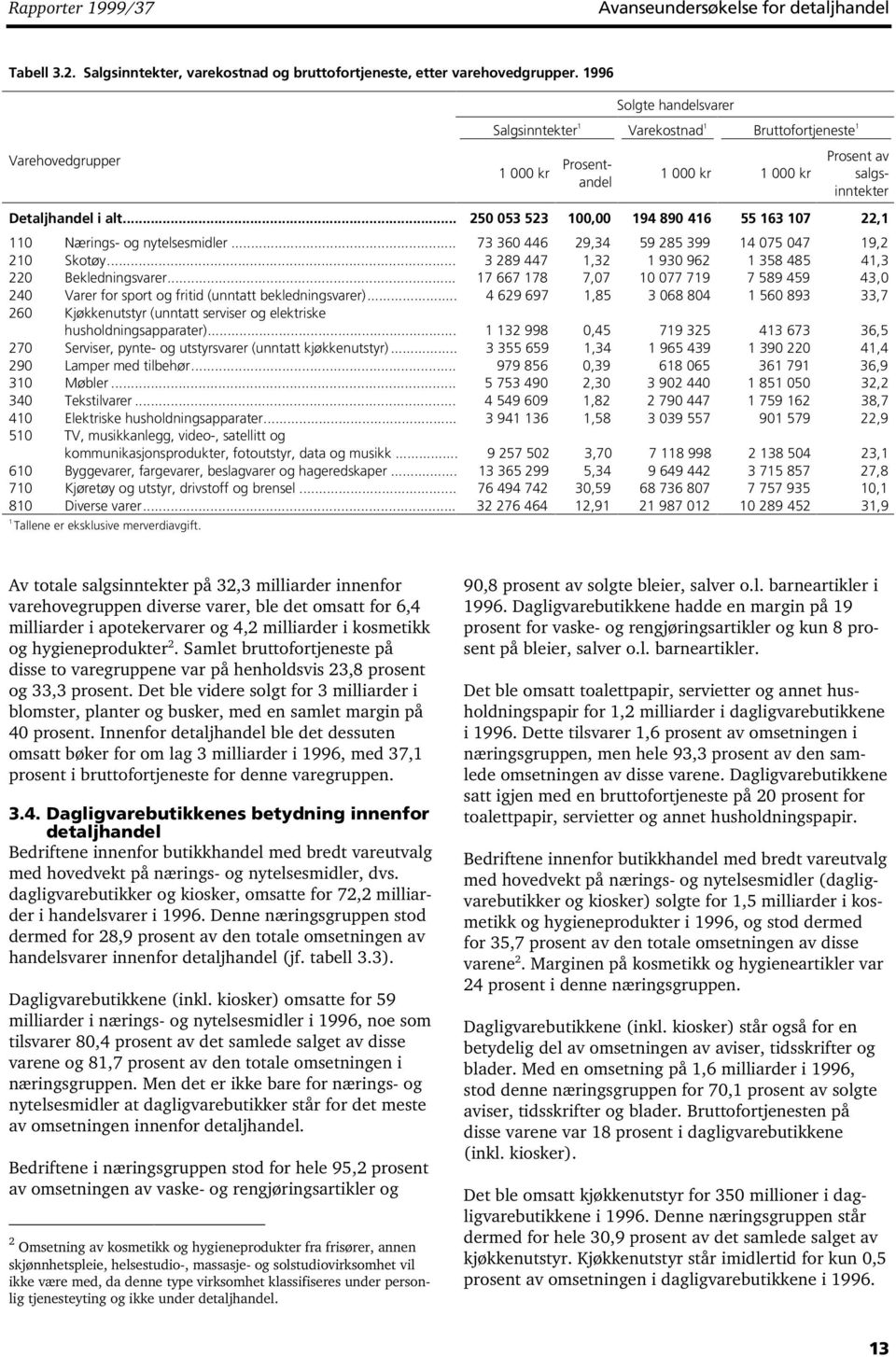 .. 250 053 523 100,00 194 890 416 55 163 107 22,1 110 Nærings- og nyelsesmidler... 73 360 446 29,34 59 285 399 14 075 047 19,2 210 Skoøy... 3 289 447 1,32 1 930 962 1 358 485 41,3 220 Bekledningsvarer.