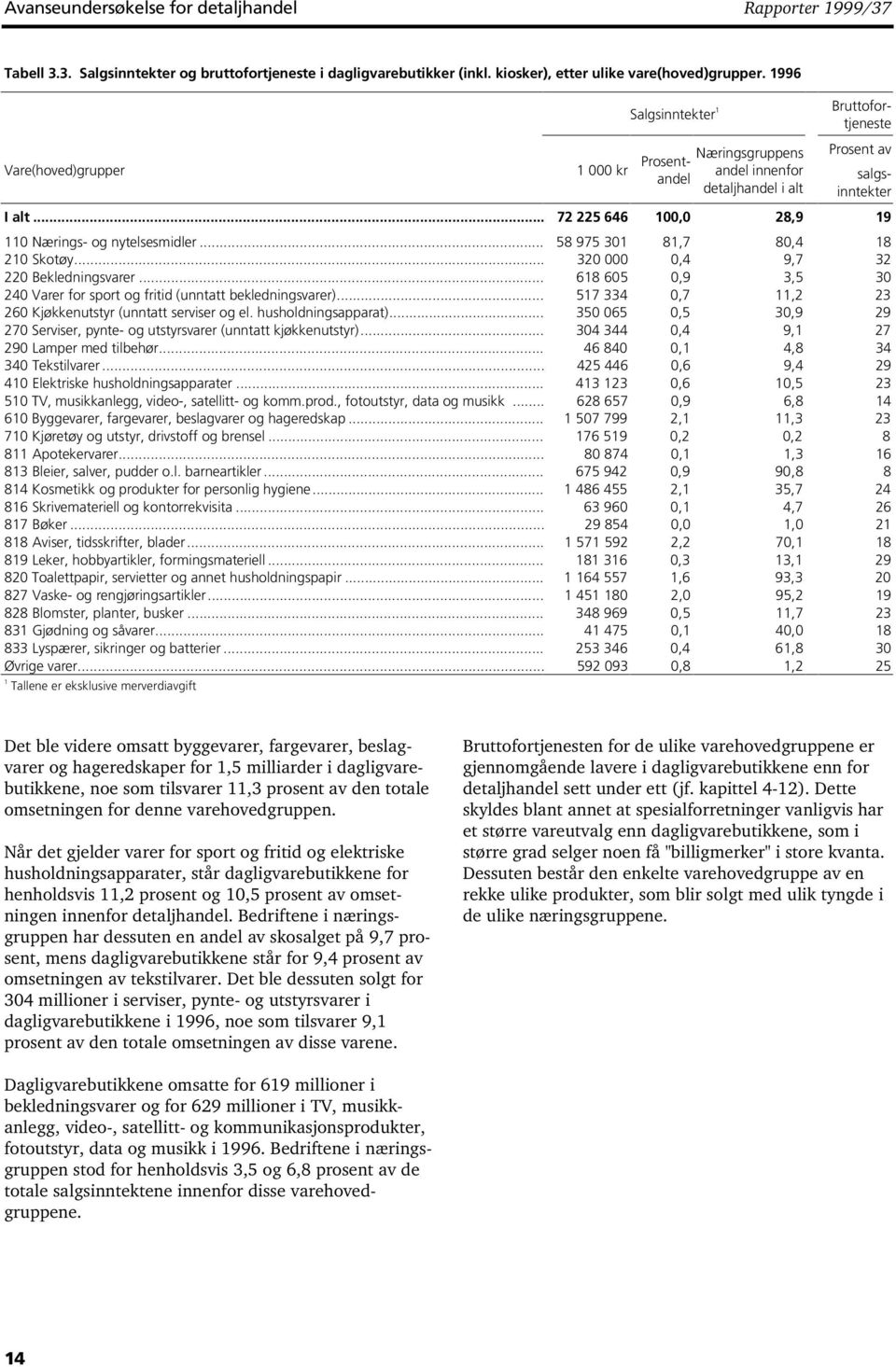 .. 72 225 646 100,0 28,9 19 110 Nærings- og nyelsesmidler... 58 975 301 81,7 80,4 18 210 Skoøy... 320 000 0,4 9,7 32 220 Bekledningsvarer.