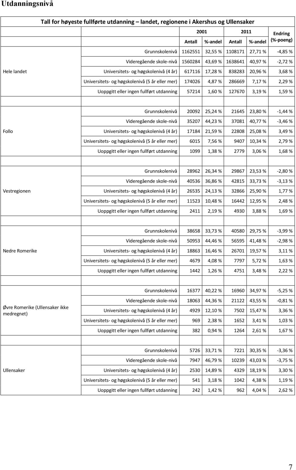 174026 4,87 % 286669 7,17 % 2,29 % Uoppgitt eller ingen fullført utdanning 57214 1,60 % 127670 3,19 % 1,59 % Grunnskolenivå 20092 25,24 % 21645 23,80 % -1,44 % Videregående skole-nivå 35207 44,23 %