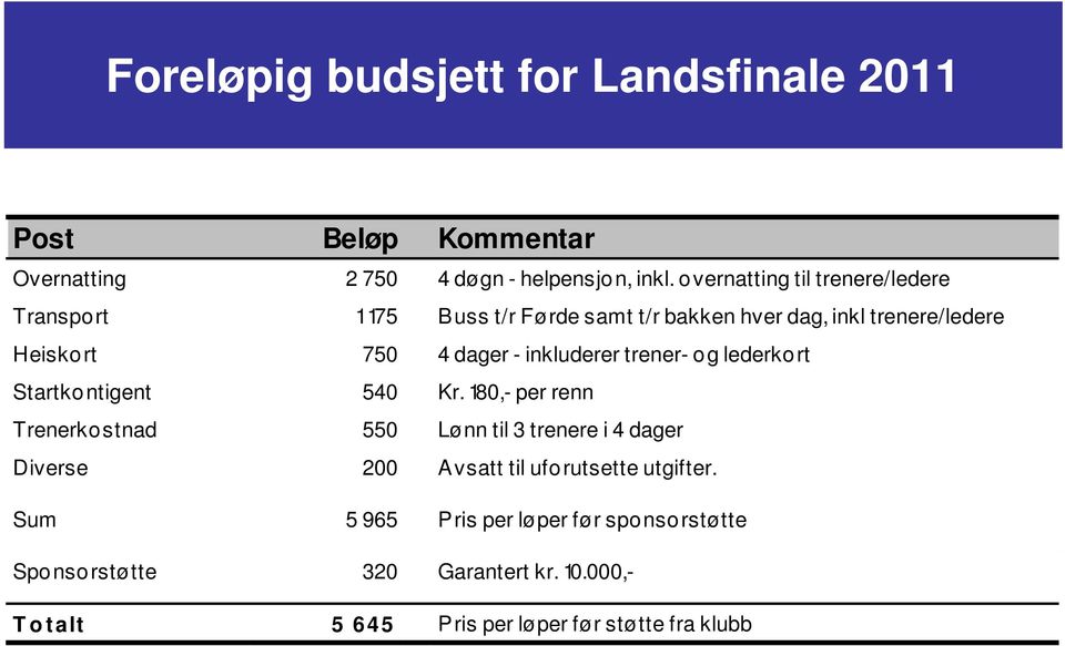 inkluderer trener- og lederkort Startkontigent 540 Kr.