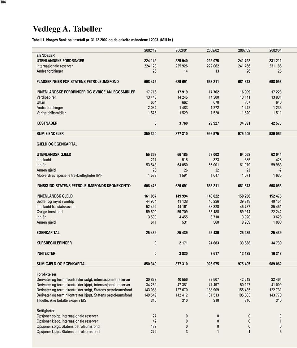 14 13 26 25 PLASSERINGER FOR STATENS PETROLEUMSFOND 608 475 629 691 663 211 681 873 698 053 INNENLANDSKE FORDRINGER OG ØVRIGE ANLEGGSMIDLER 17 716 17 919 17 762 16 909 17 223 Verdipapirer 13 443 14