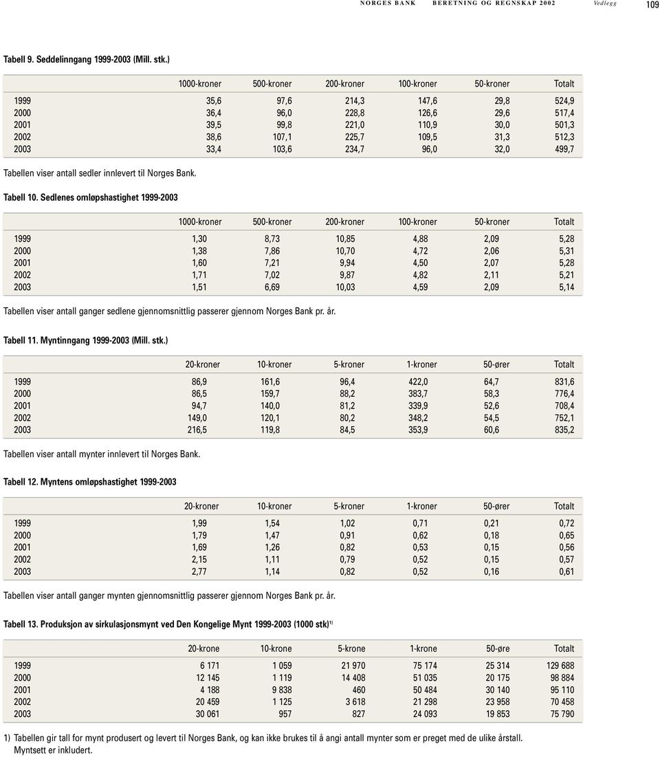 109,5 31,3 512,3 2003 33,4 103,6 234,7 96,0 32,0 499,7 Tabellen viser antall sedler innlevert til Norges Bank. Tabell 10.