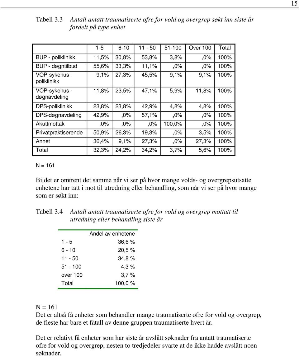 55,6% 33,3% 11,1%,0%,0% 100% VOP-sykehus - poliklinikk 9,1% 27,3% 45,5% 9,1% 9,1% 100% VOP-sykehus - døgnavdeling 11,8% 23,5% 47,1% 5,9% 11,8% 100% DPS-poliklinikk 23,8% 23,8% 42,9% 4,8% 4,8% 100%