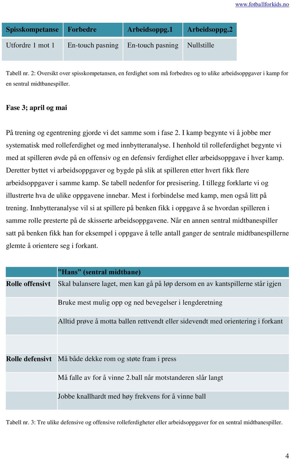 Fase 3; april og mai På trening og egentrening gjorde vi det samme som i fase 2. I kamp begynte vi å jobbe mer systematisk med rolleferdighet og med innbytteranalyse.