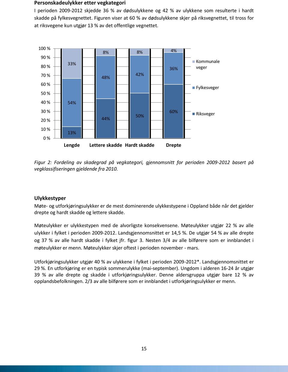 100% 90% 80% 70% 60% 50% 40% 30% 20% 10% 0 % 8% 8% 4% 33% 36% 48% 42% 54% 60% 50% 44% 13% Lengde Lettereskadde Hardt skadde Drepte Kommunale veger Fylkesveger Riksveger Figur 2: Fordelingav