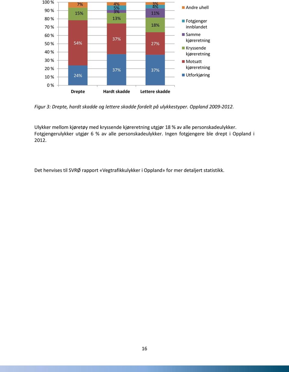 fordelt på ulykkestyper. Oppland 2009-2012. Ulykker mellom kjøretøy med kryssende kjøreretning utgjør 18 % av alle personskadeulykker.