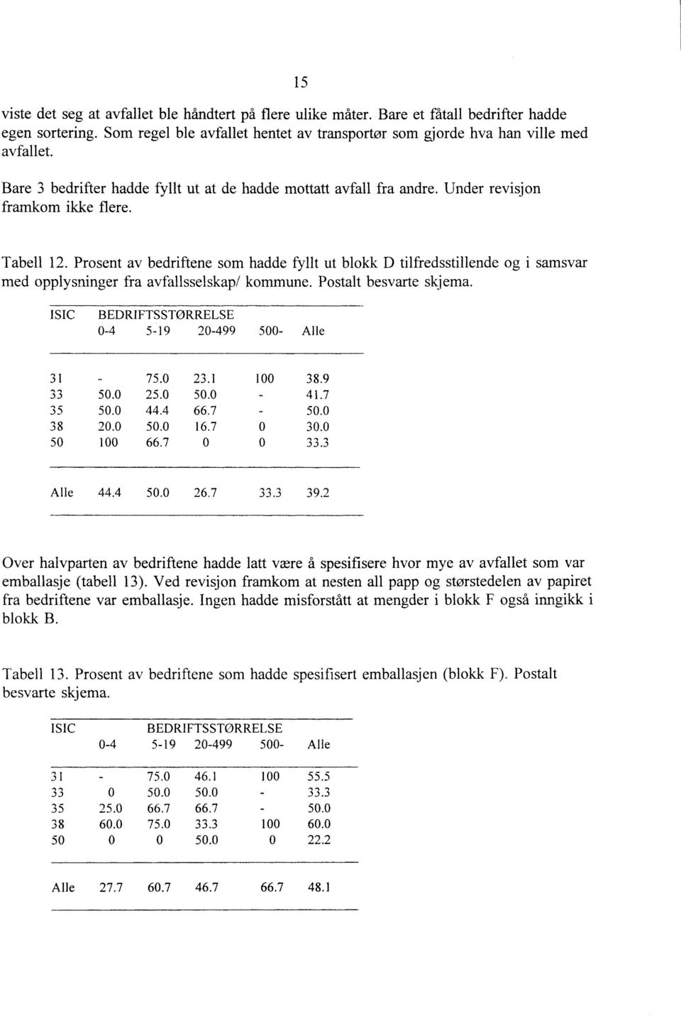 Prosent av bedriftene som hadde fyllt ut blokk D tilfredsstillende og i samsvar med opplysninger fra avfallsselskap/ kommune. Postalt besvarte skjema.