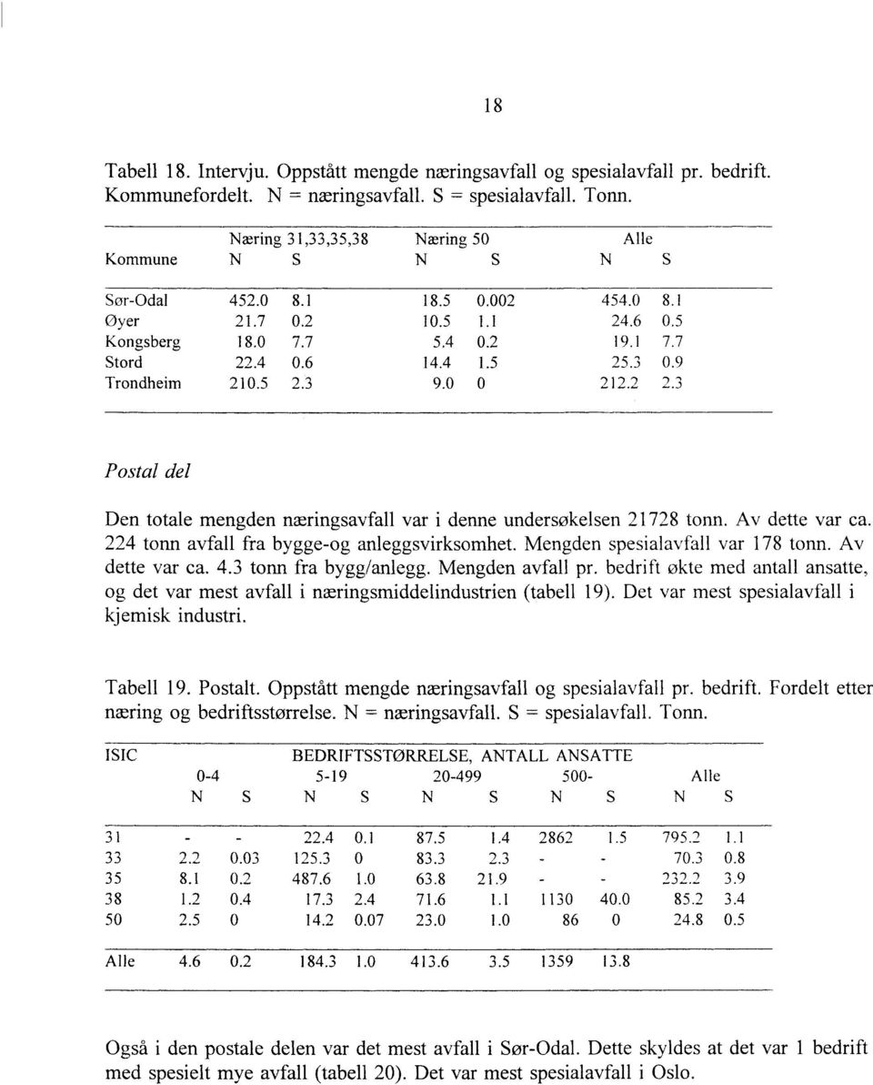 3 212.2 8.1 0.5 7.7 0.9 2.3 Postal del Den totale mengden næringsavfall var i denne undersøkelsen 21728 tonn. Av dette var ca. 224 tonn avfall fra bygge-og anleggsvirksomhet.