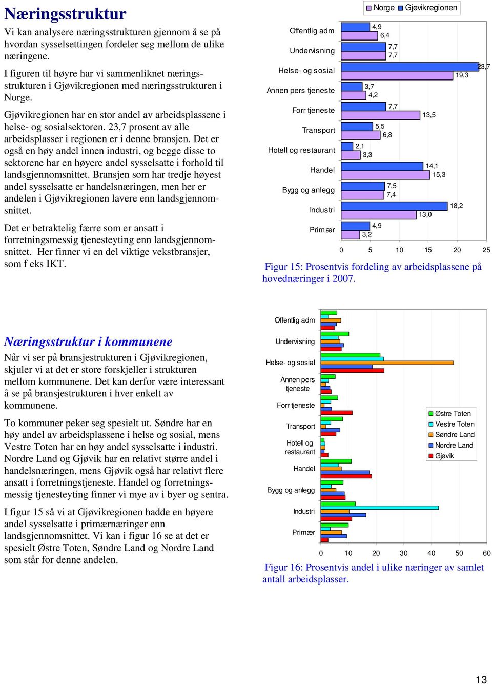 23,7 prosent av alle arbeidsplasser i regionen er i denne bransjen.